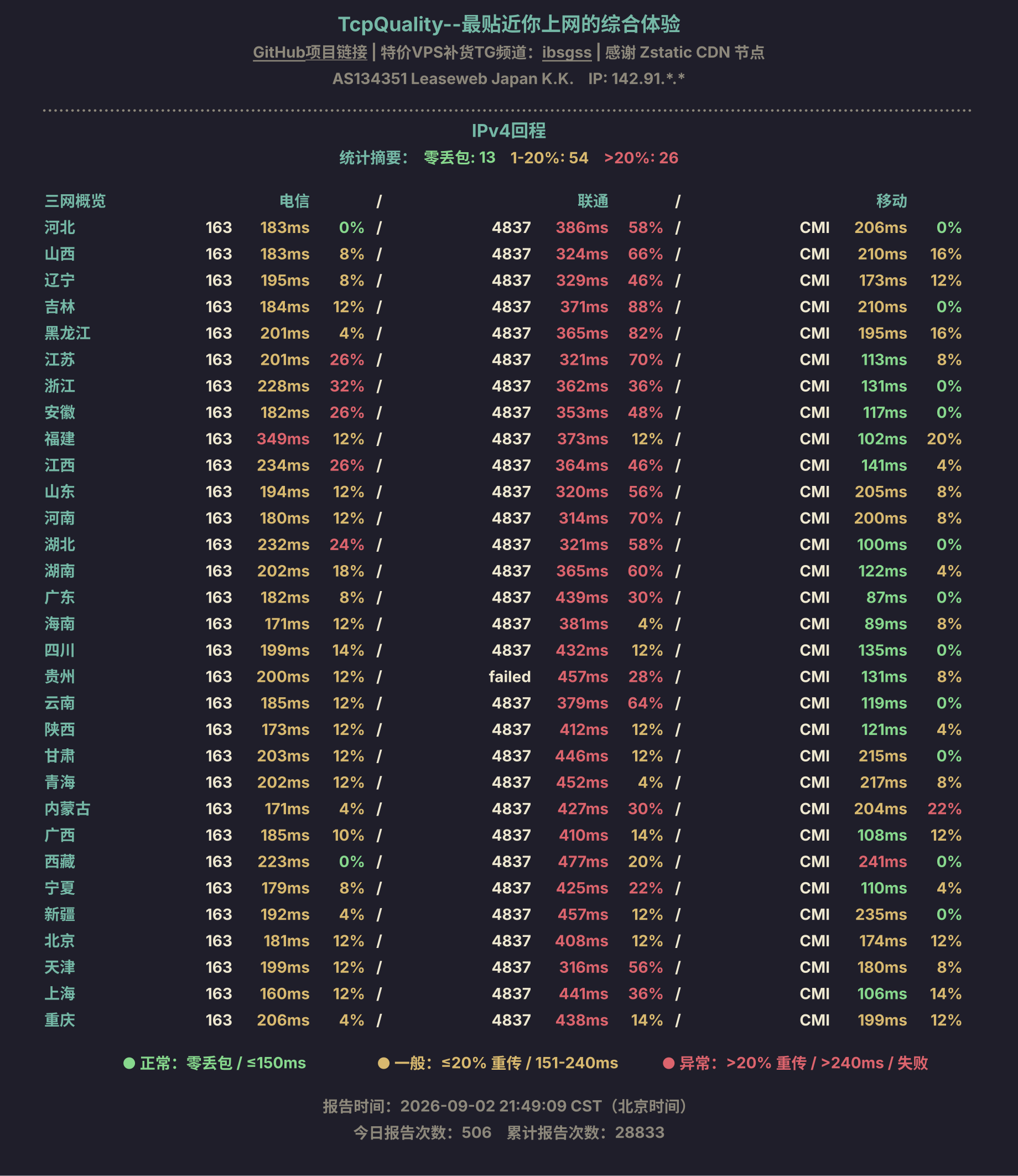 IPv4回程
