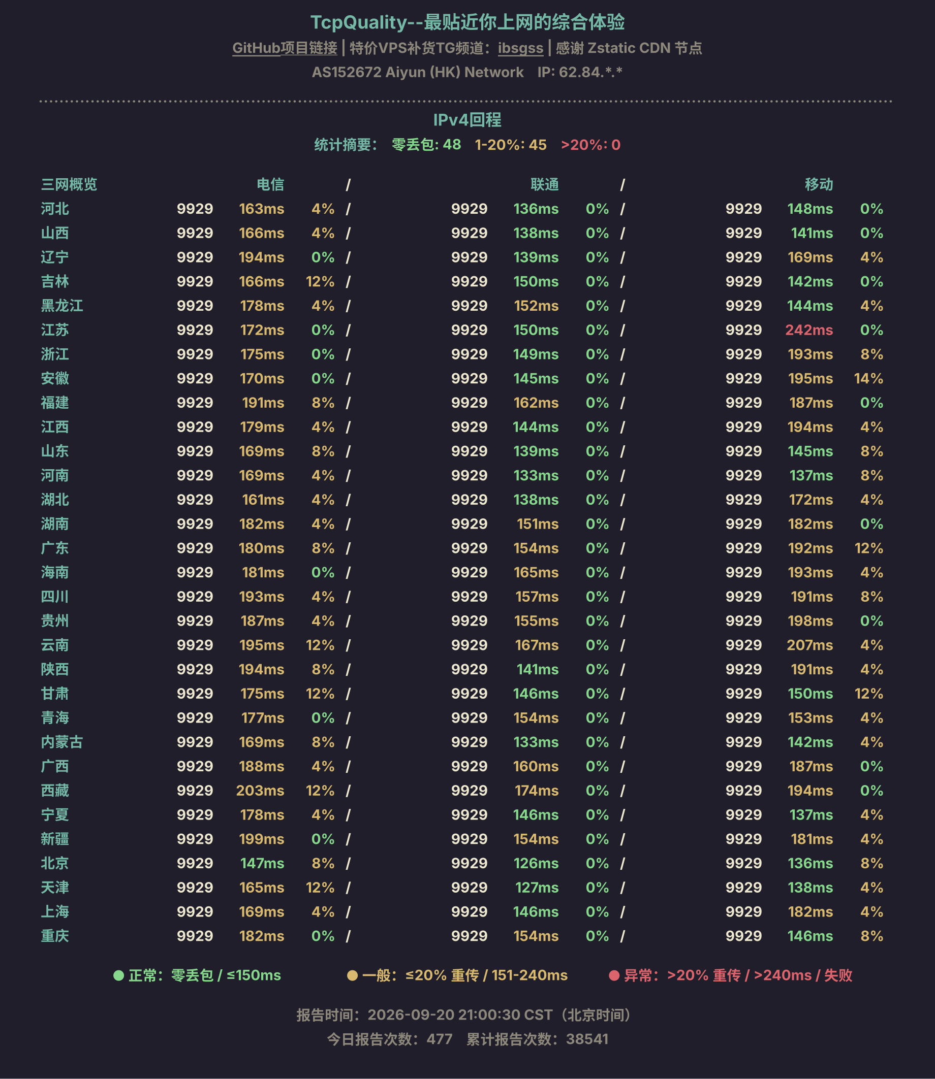 IPv4回程