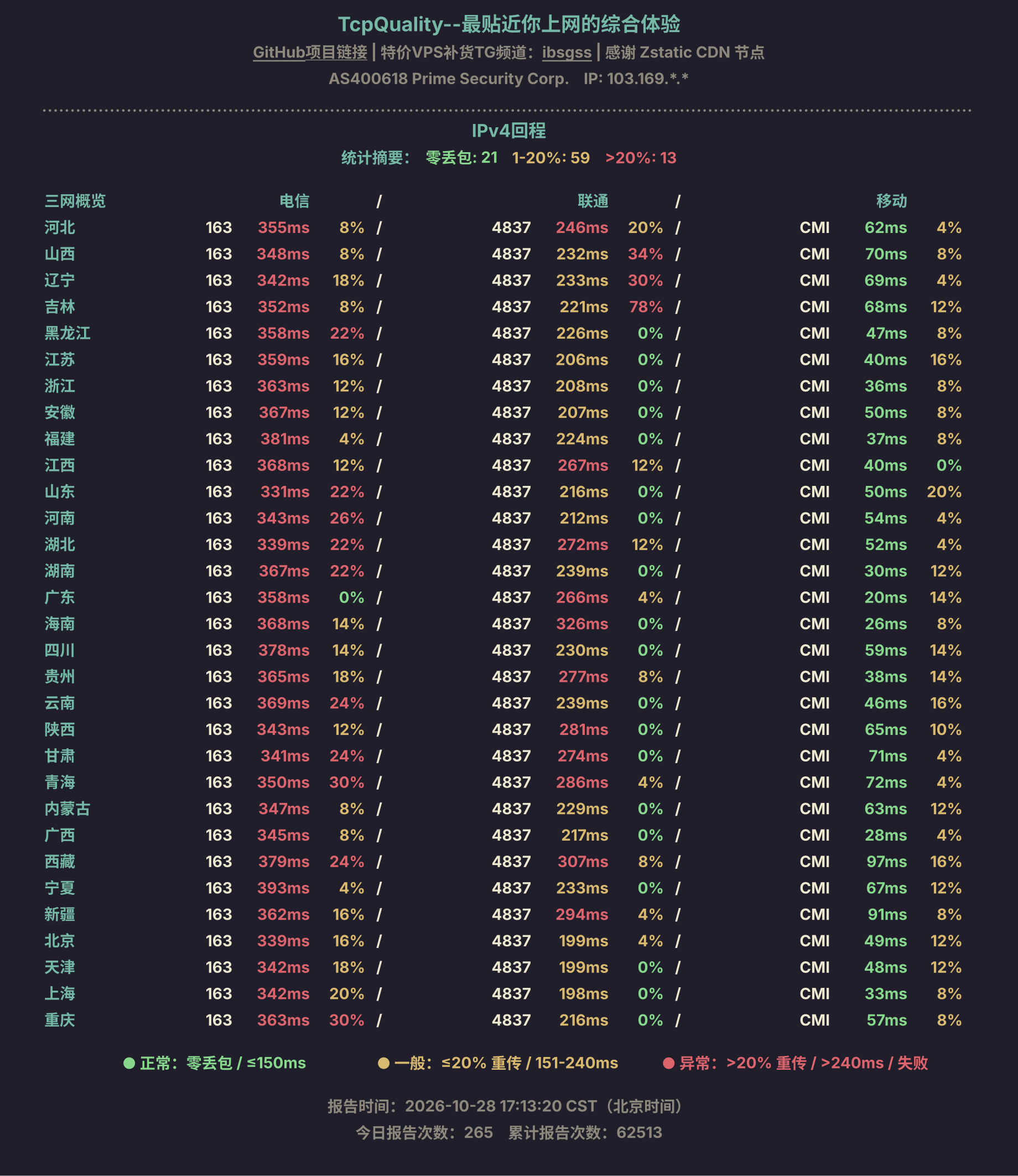 IPv4回程