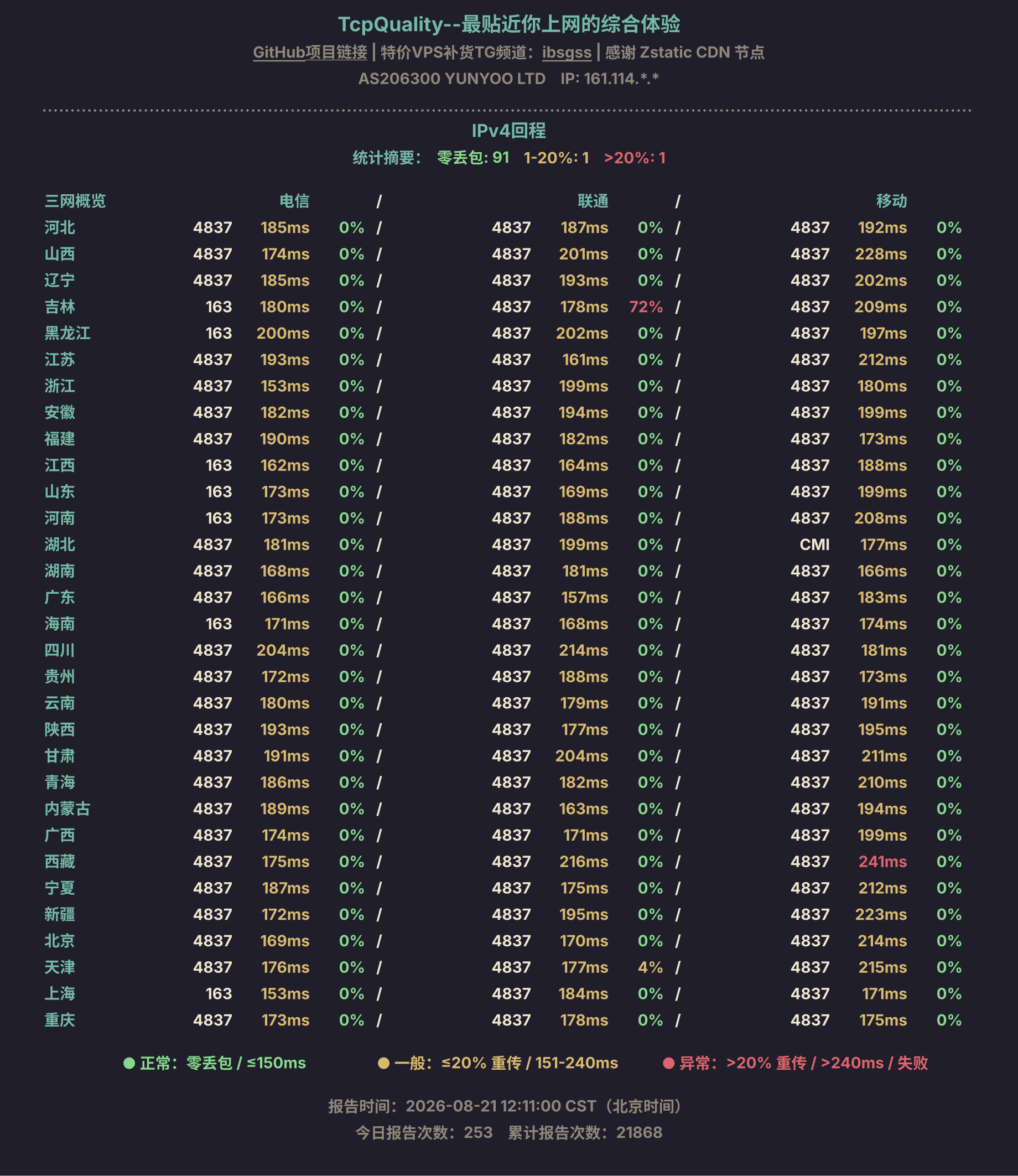 IPv4回程