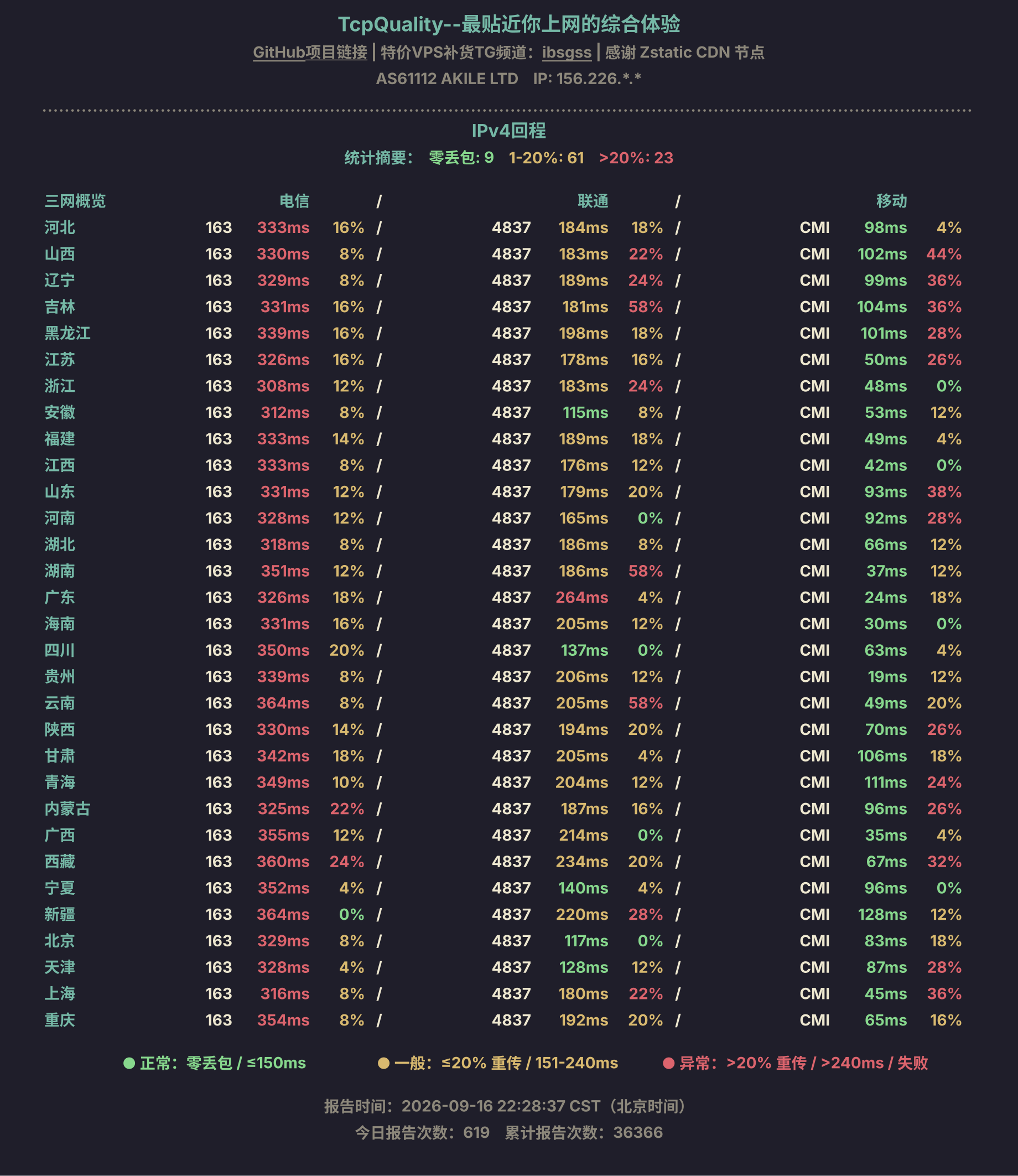 IPv4回程