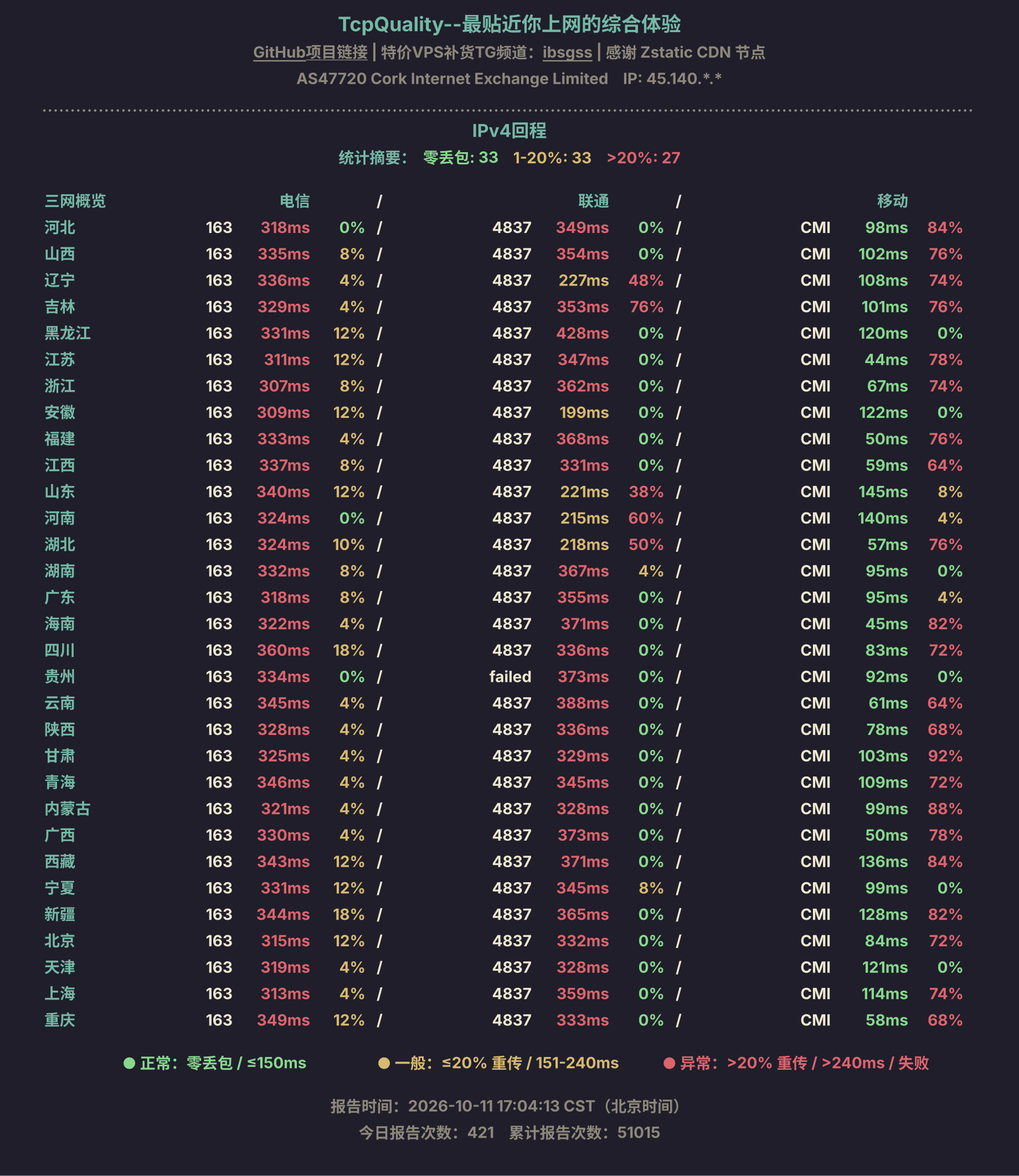 IPv4回程