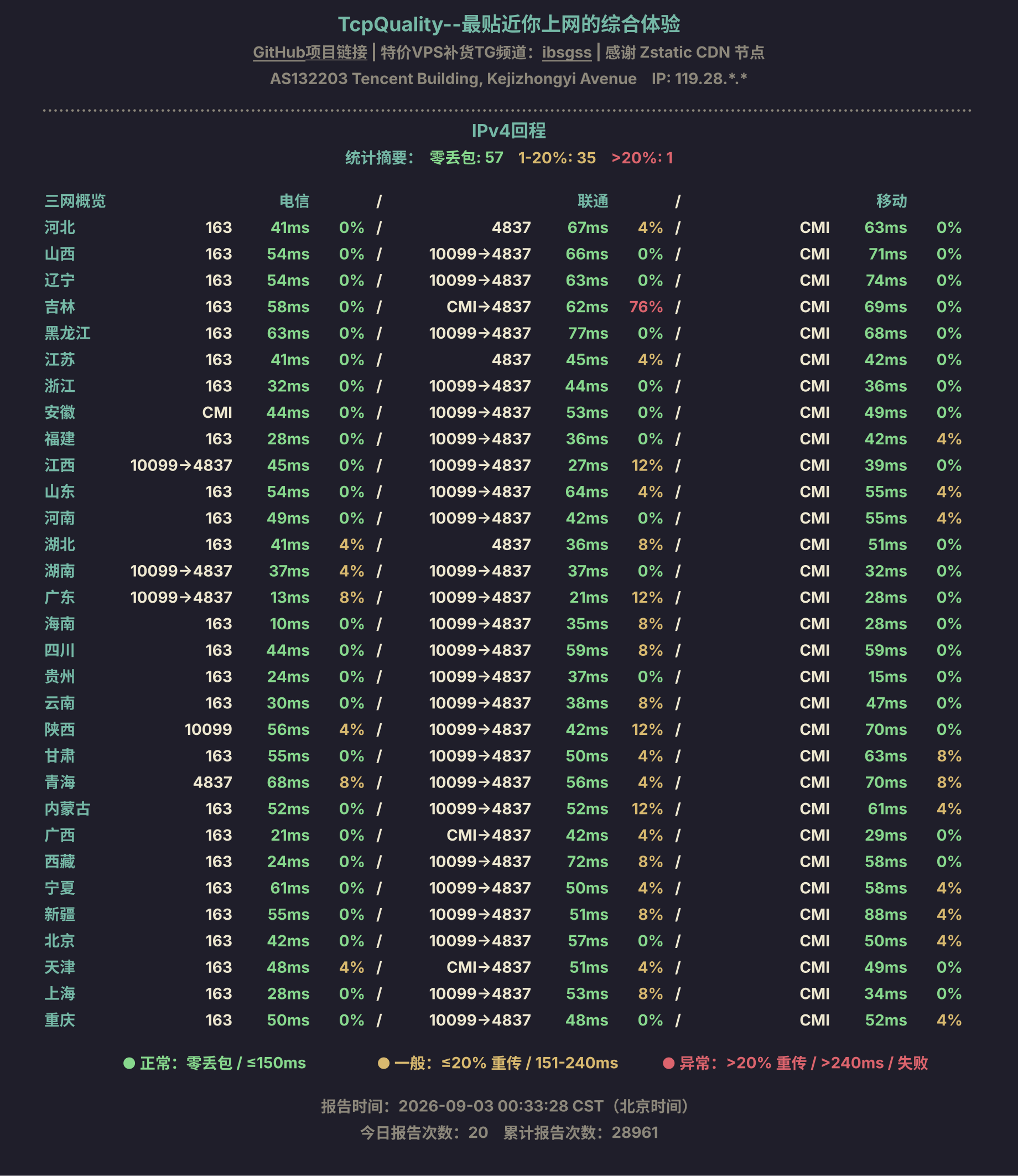 IPv4回程