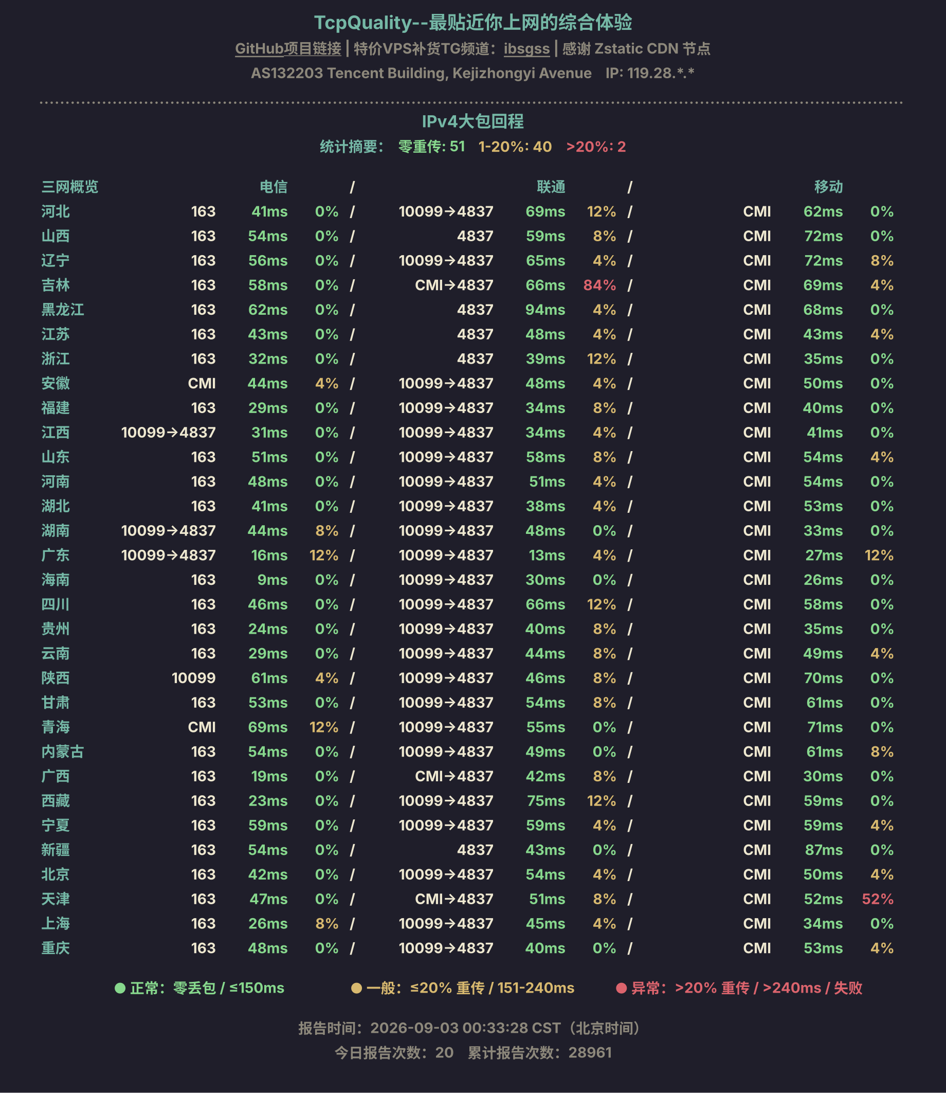 IPv4大包回程
