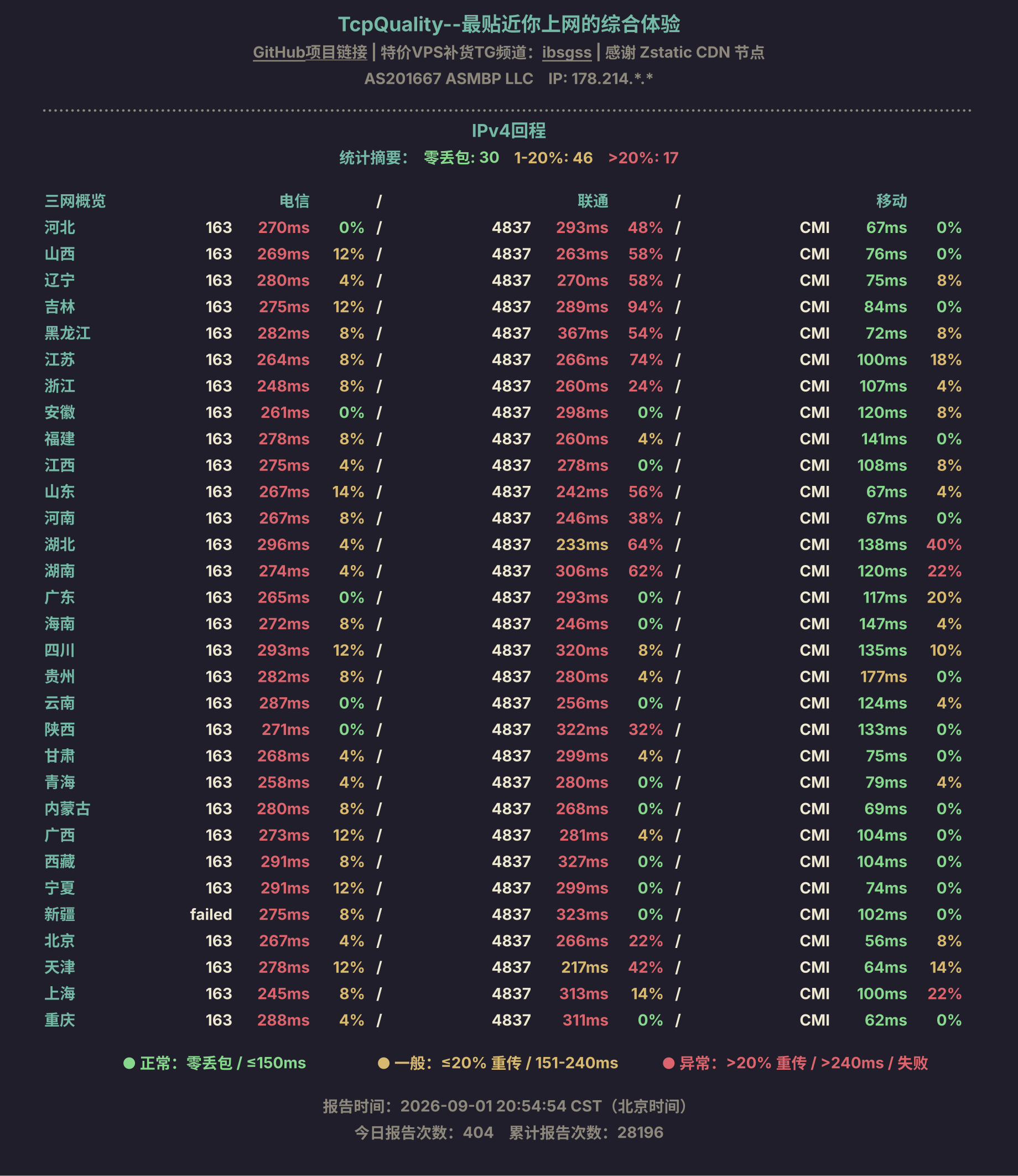 IPv4回程