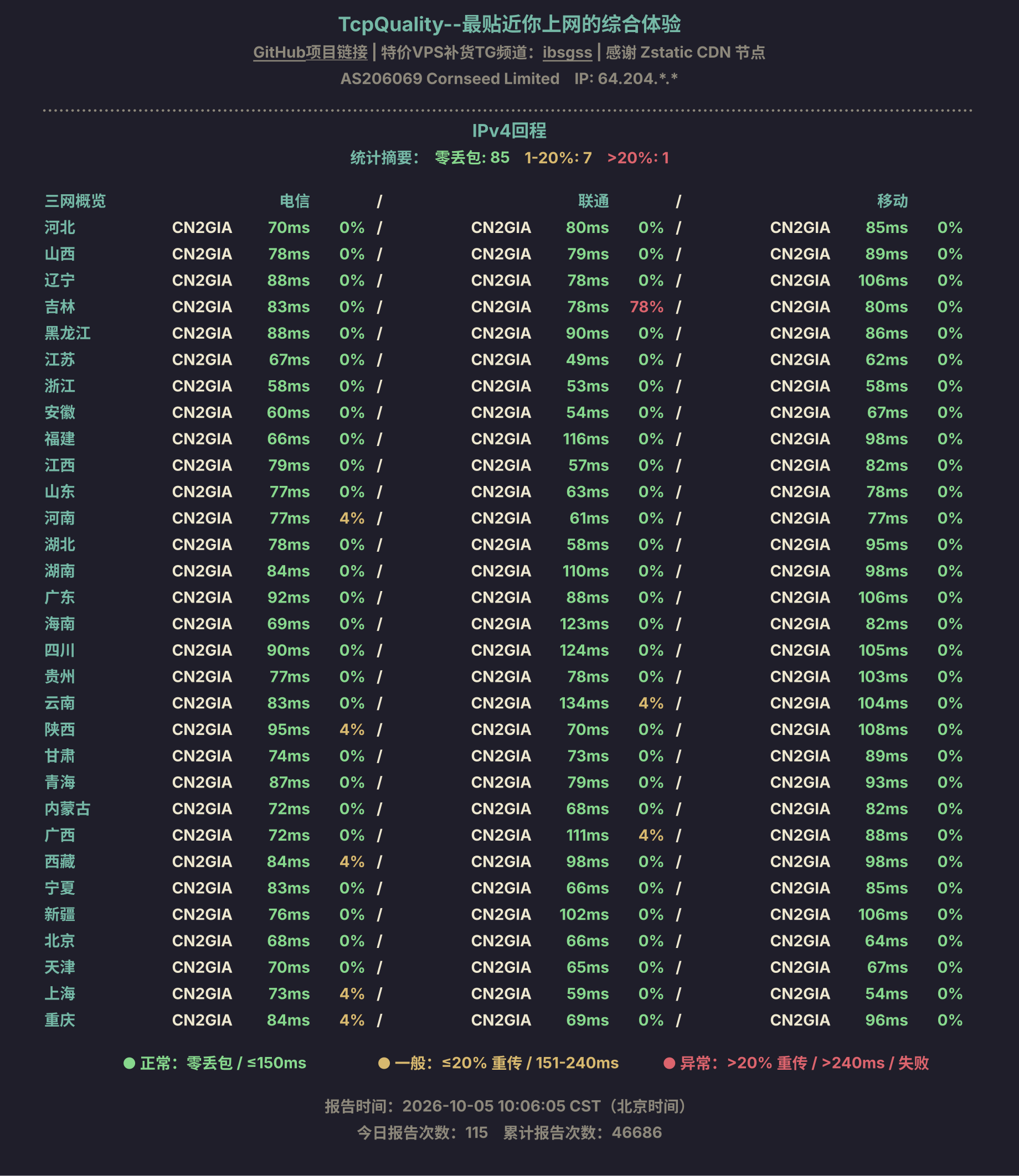 IPv4回程