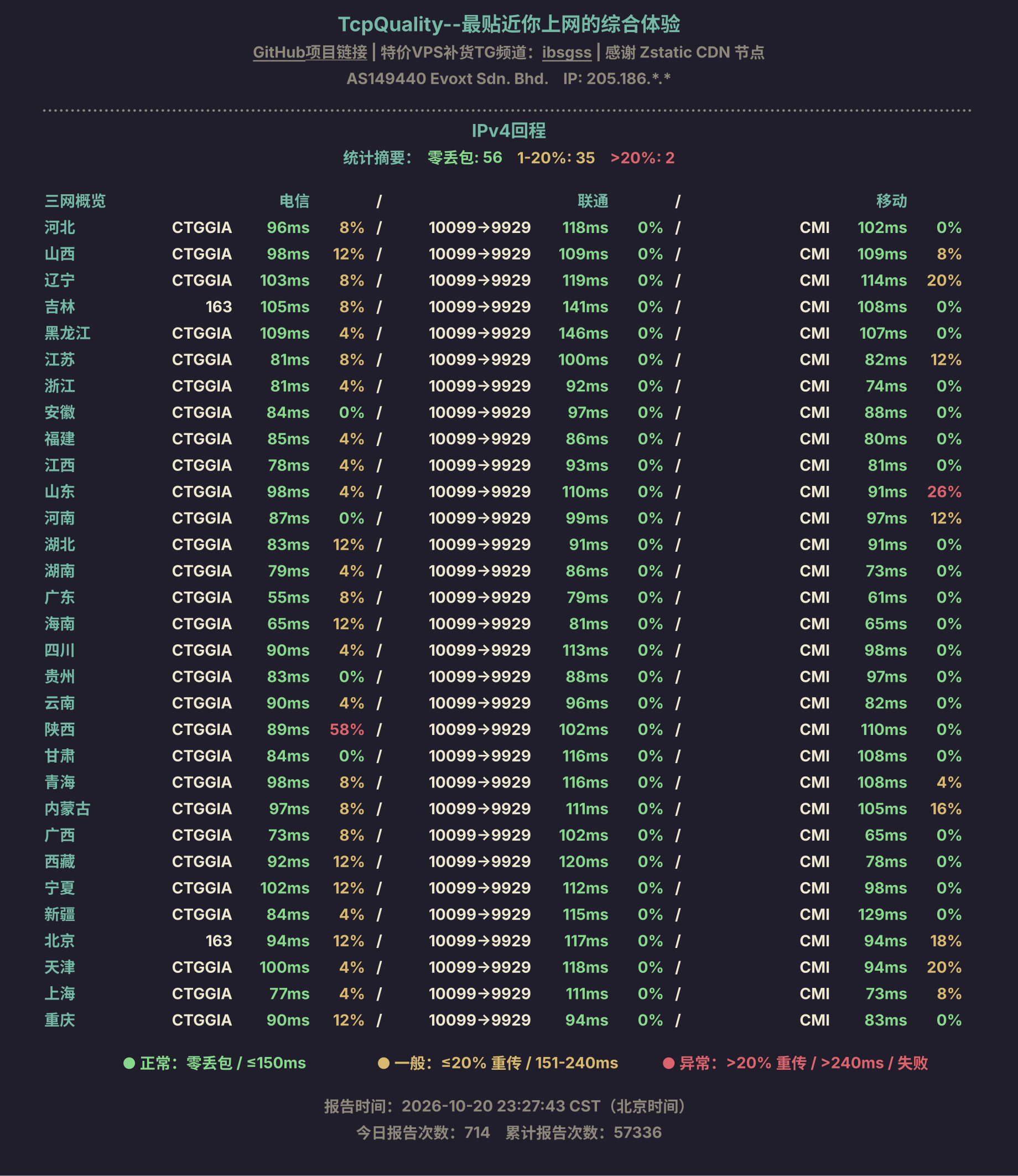 IPv4回程