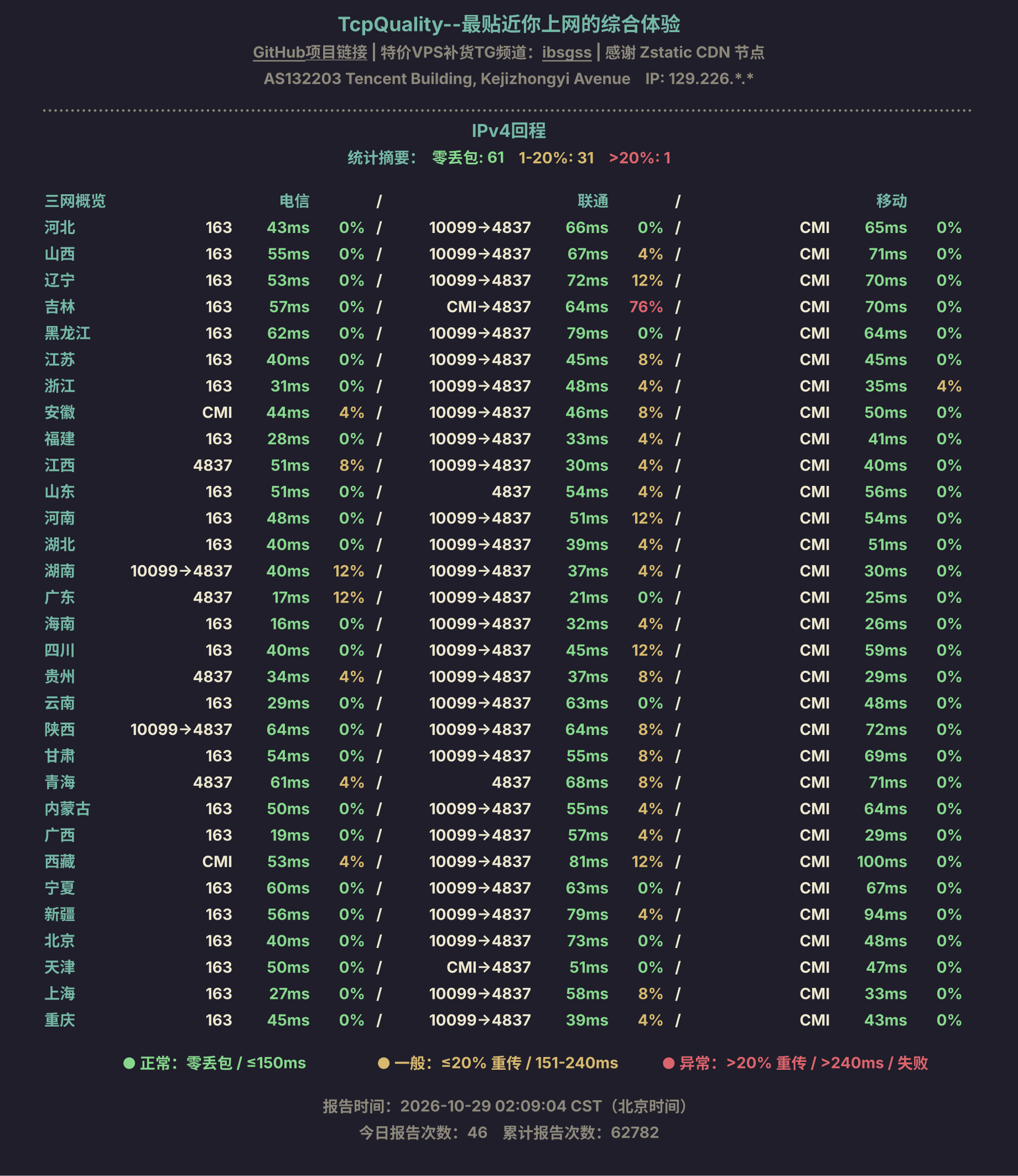 IPv4回程