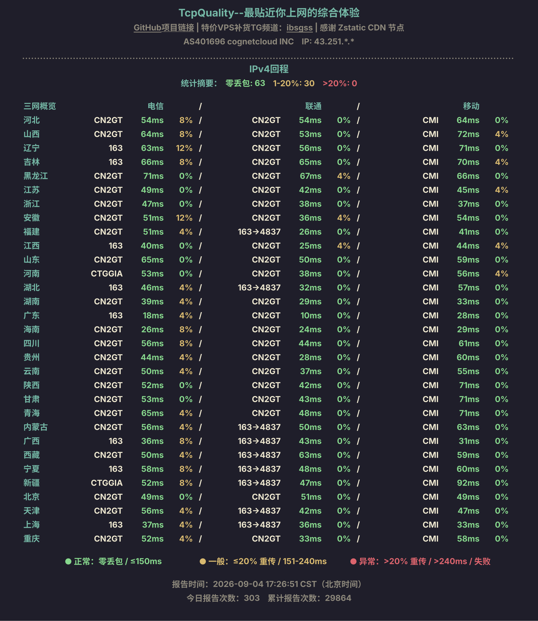 IPv4回程