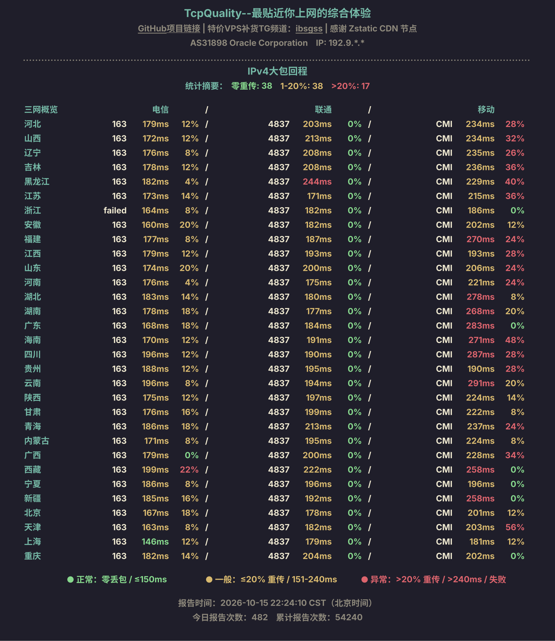 IPv4大包回程