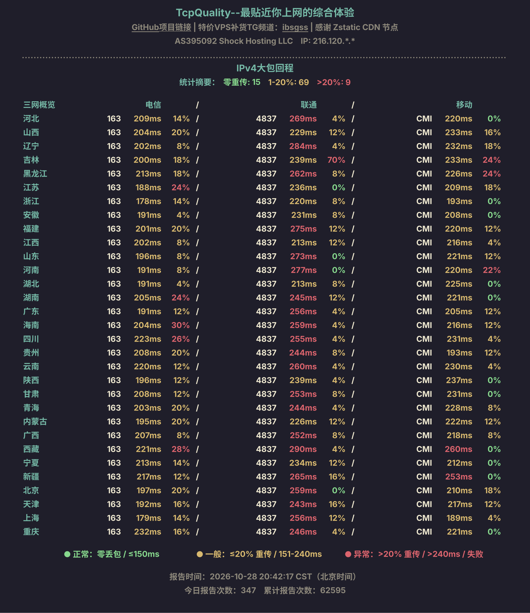 IPv4大包回程