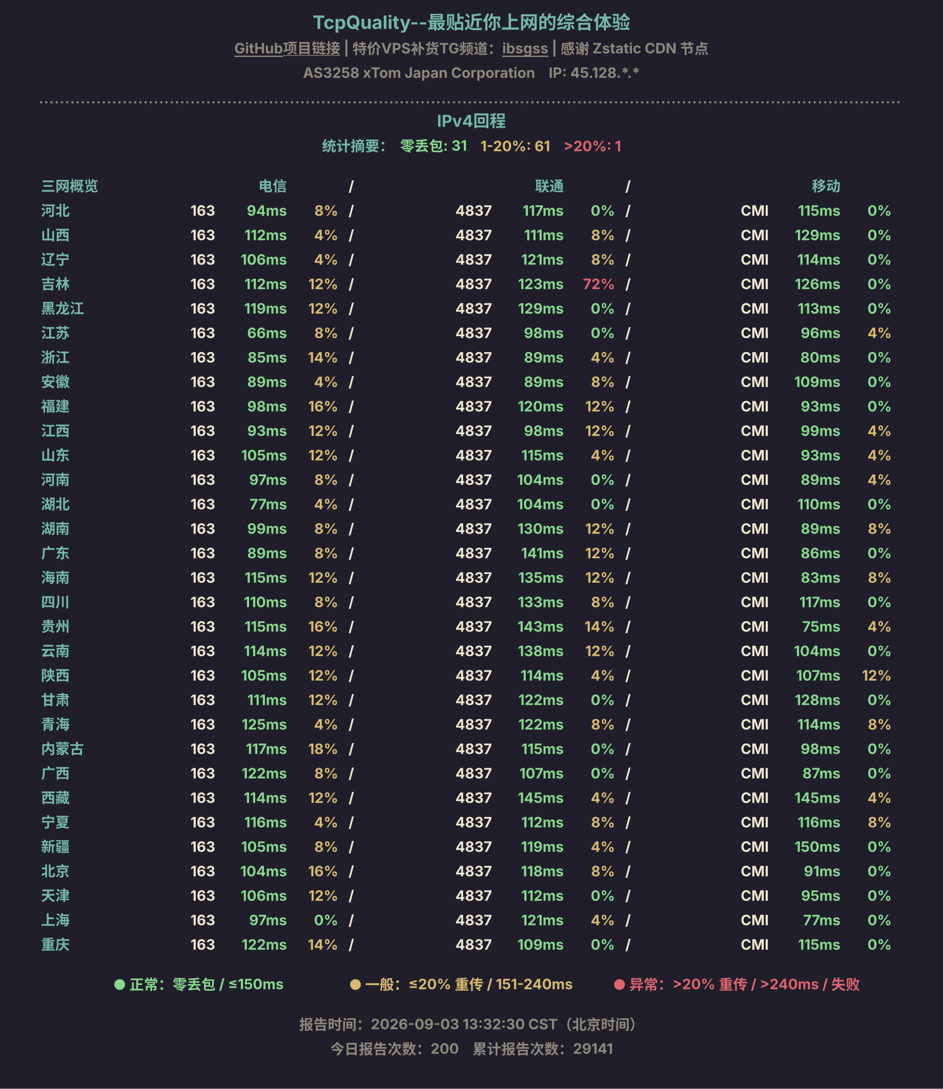 IPv4回程