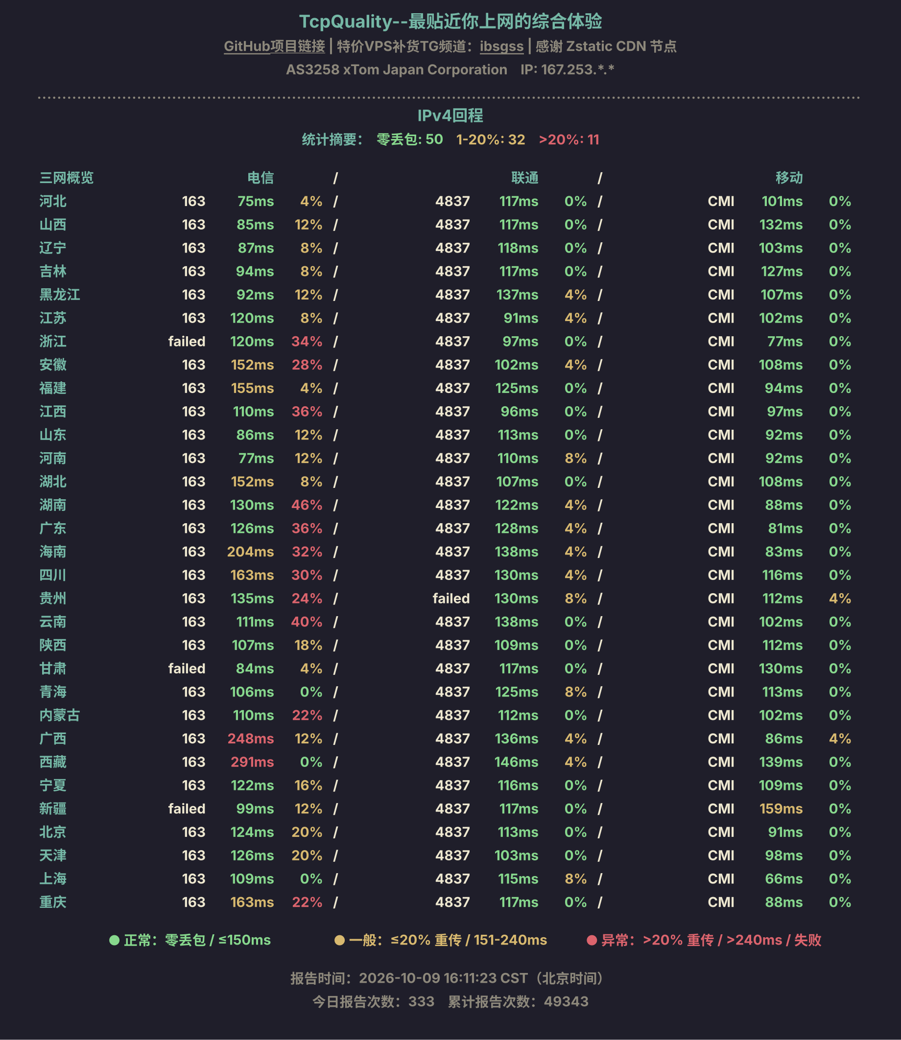 IPv4回程