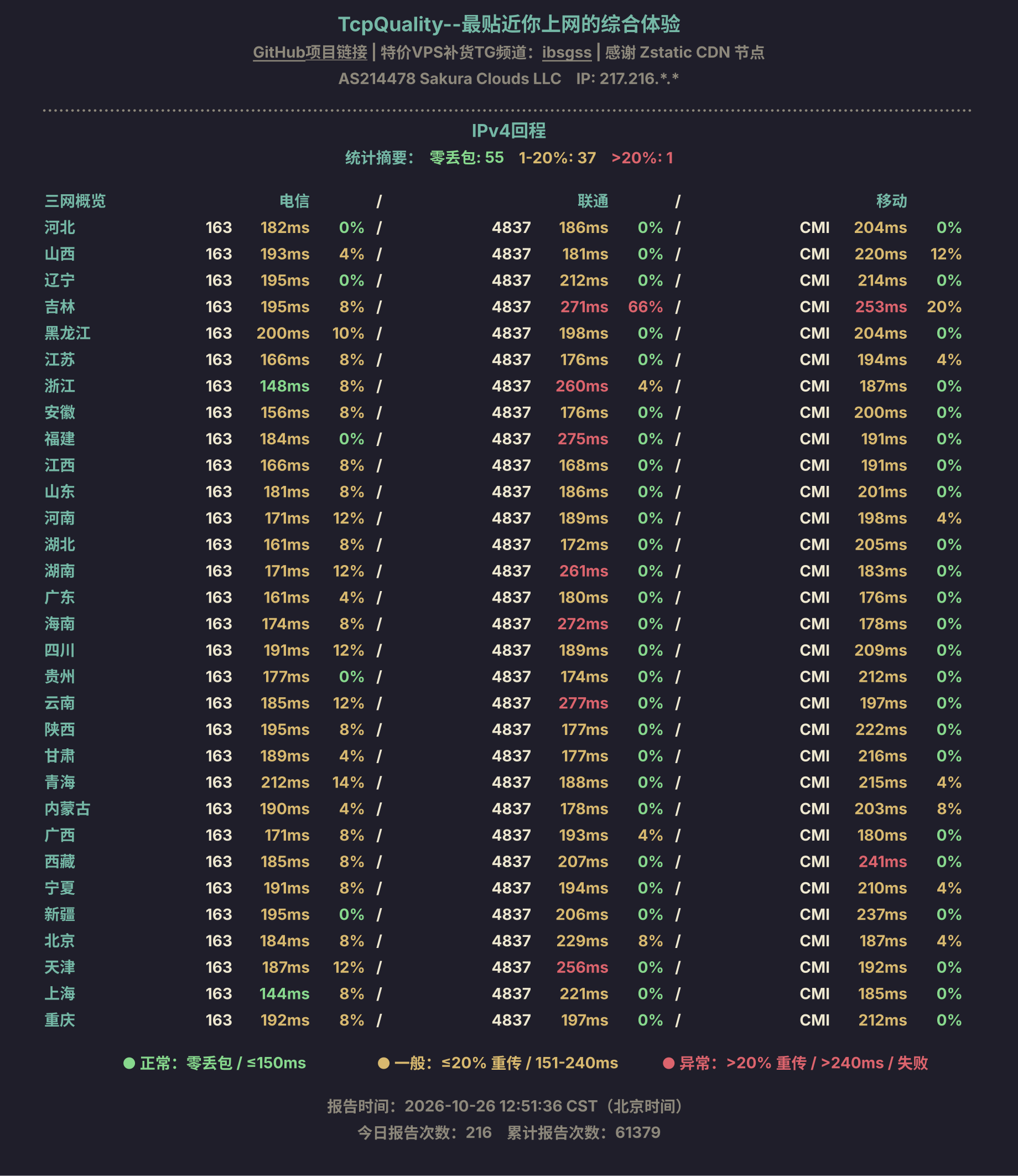 IPv4回程