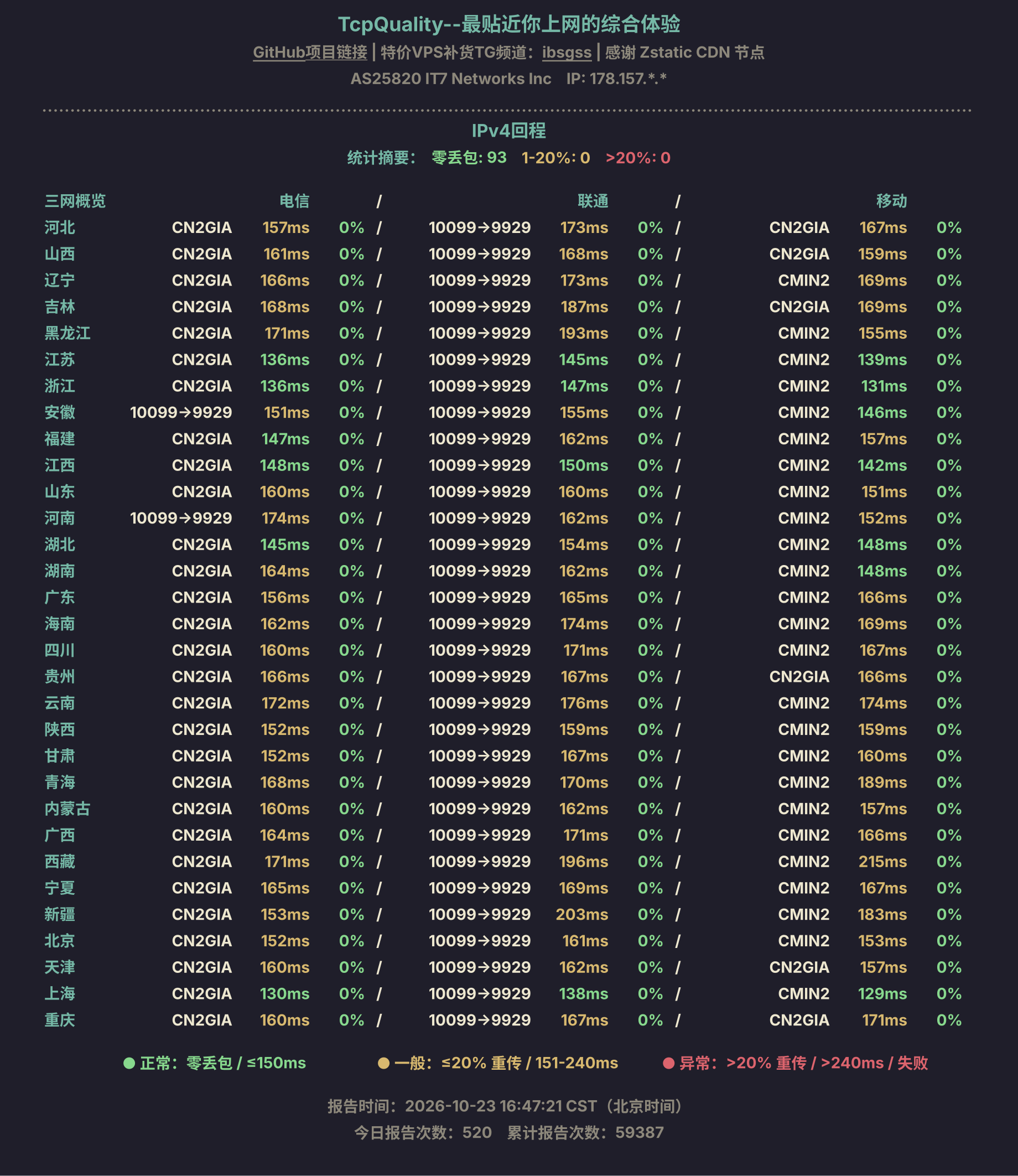 IPv4回程