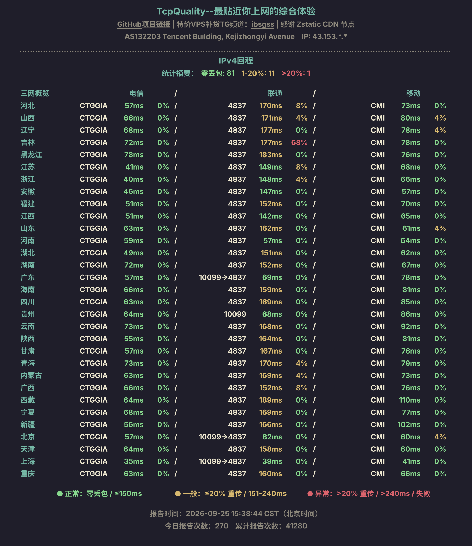 IPv4回程