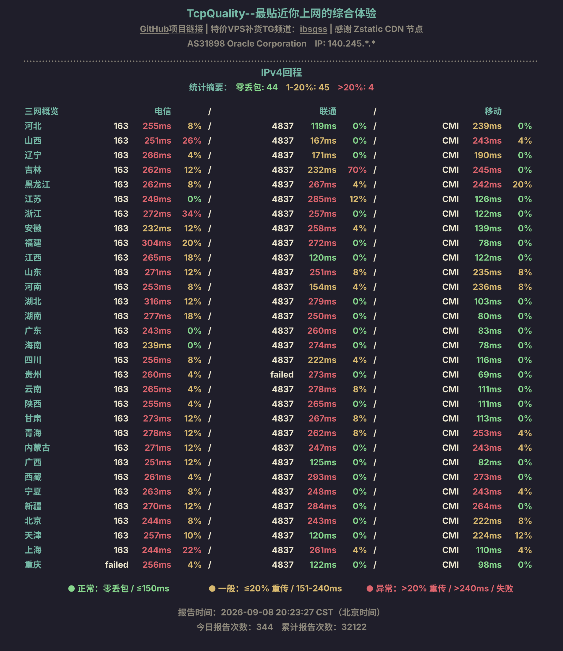 IPv4回程