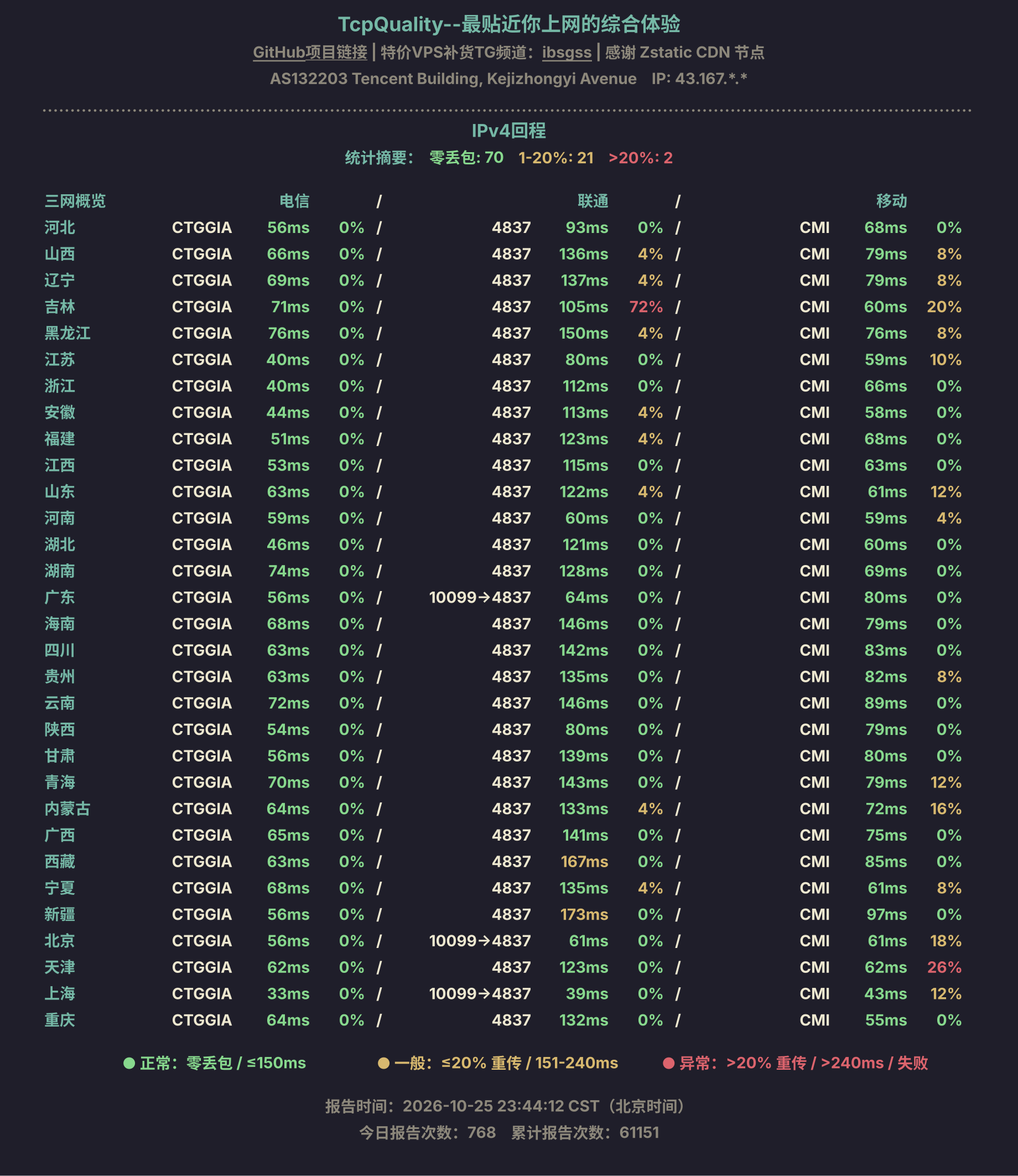 IPv4回程