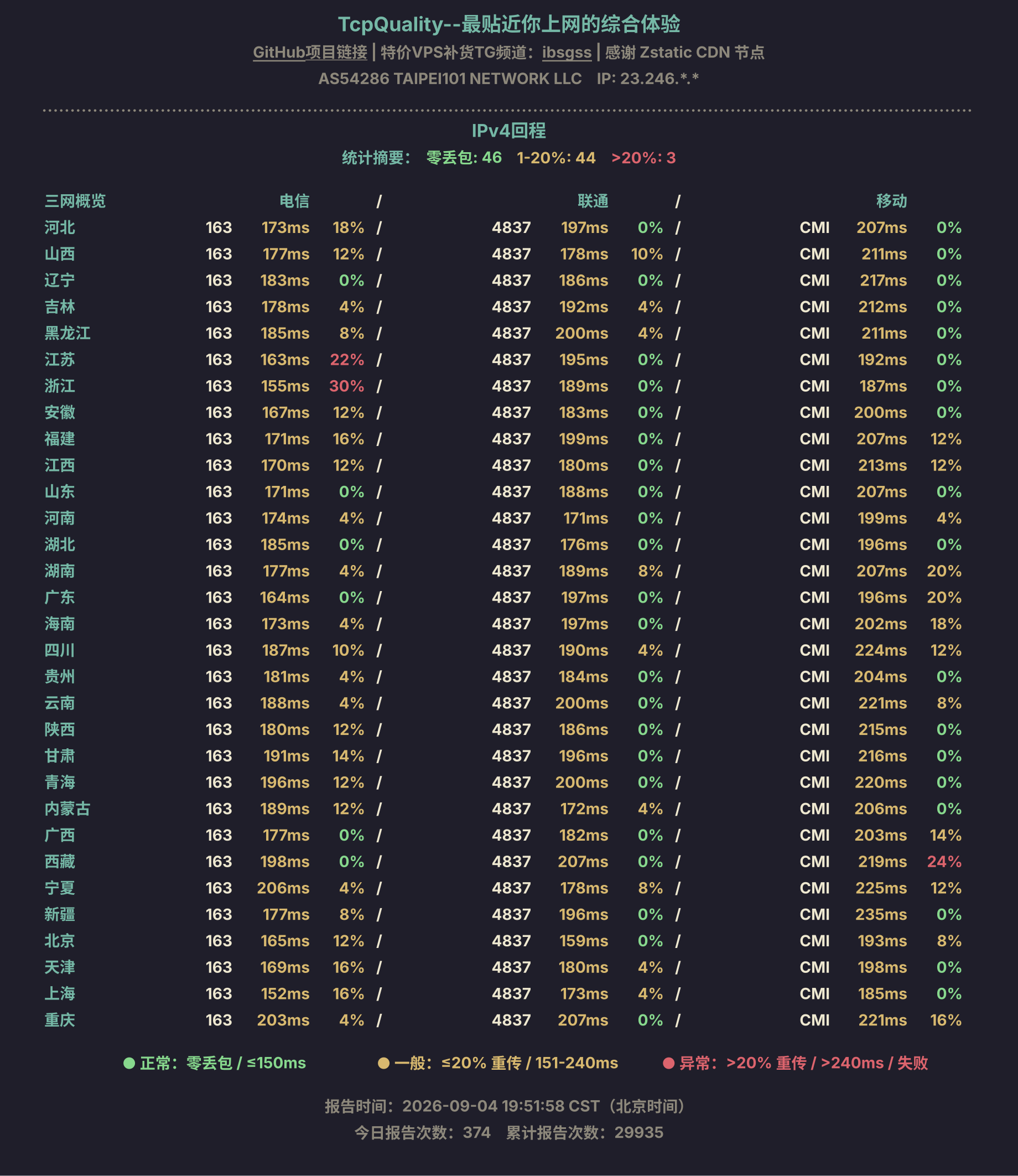 IPv4回程