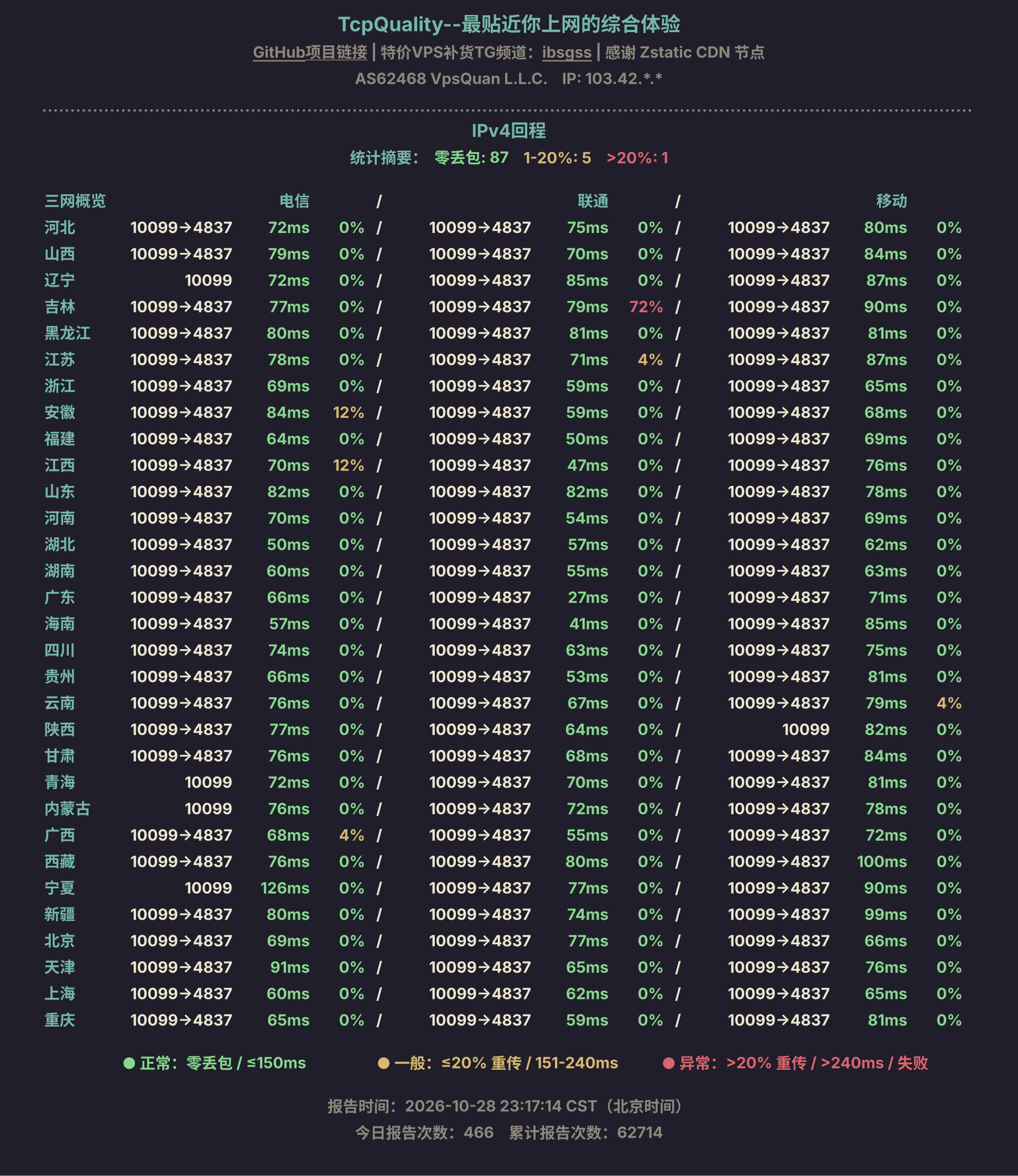 IPv4回程