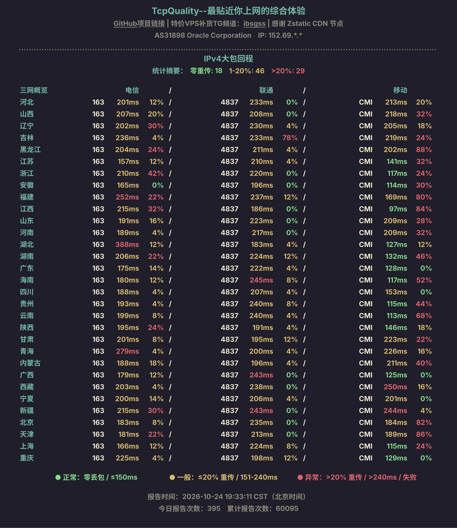 IPv4大包回程