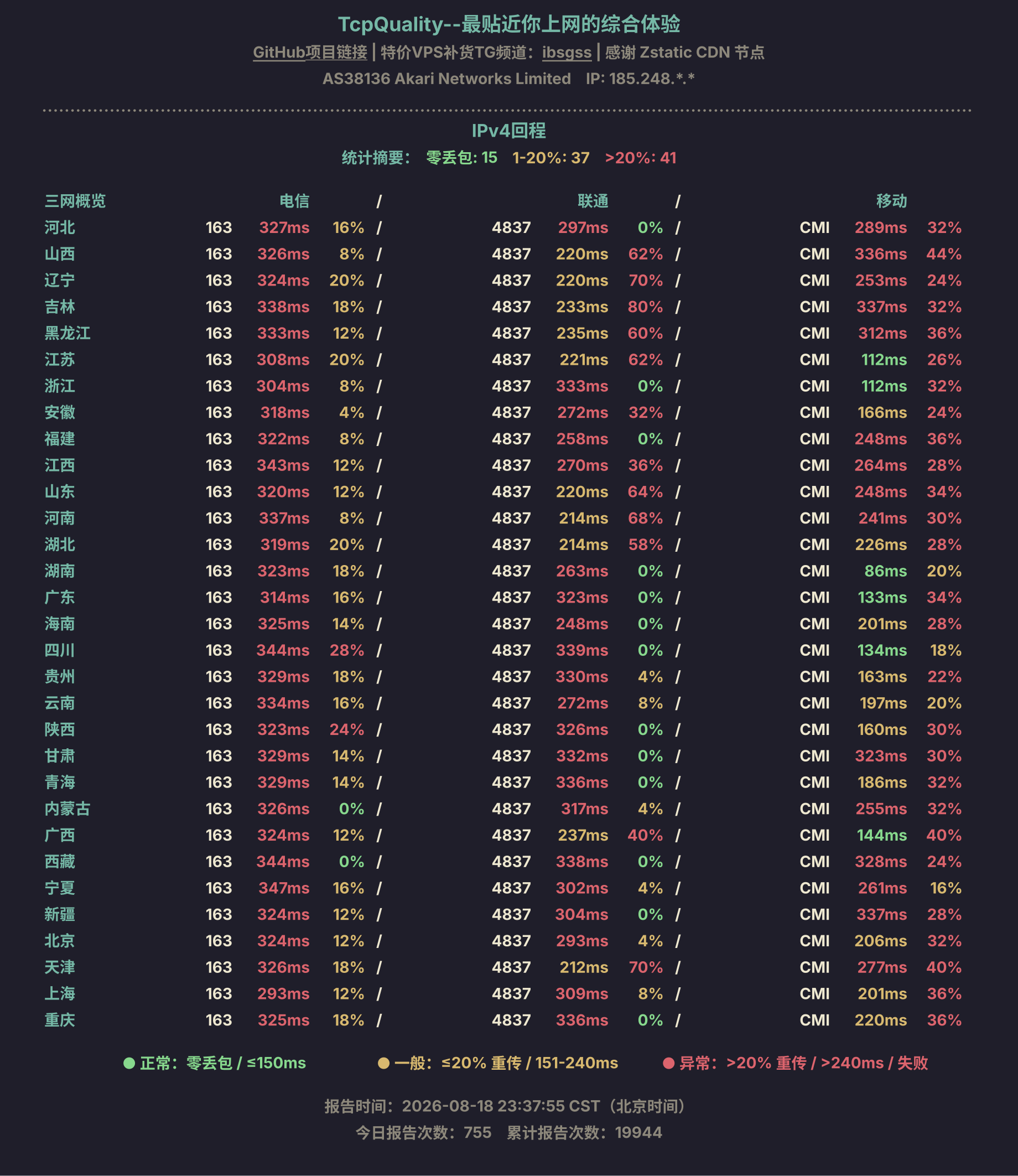IPv4回程