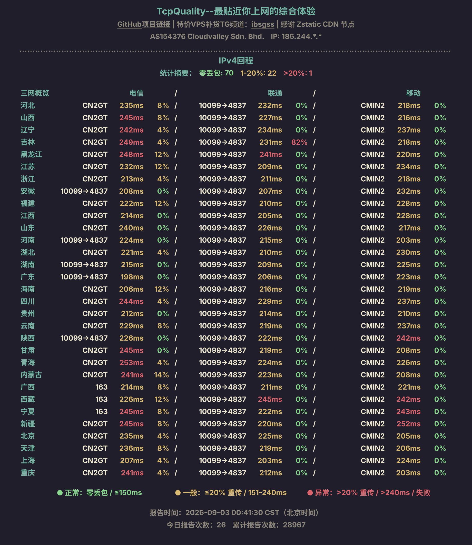 IPv4回程