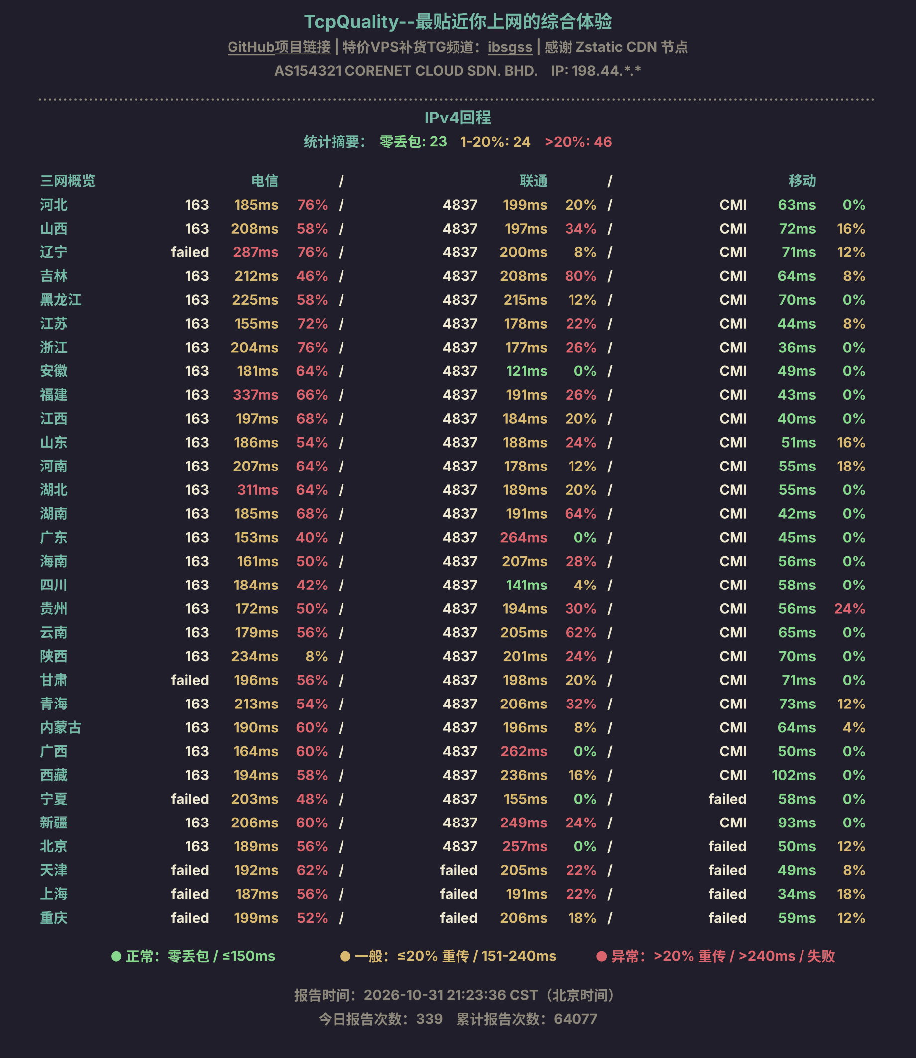 IPv4回程