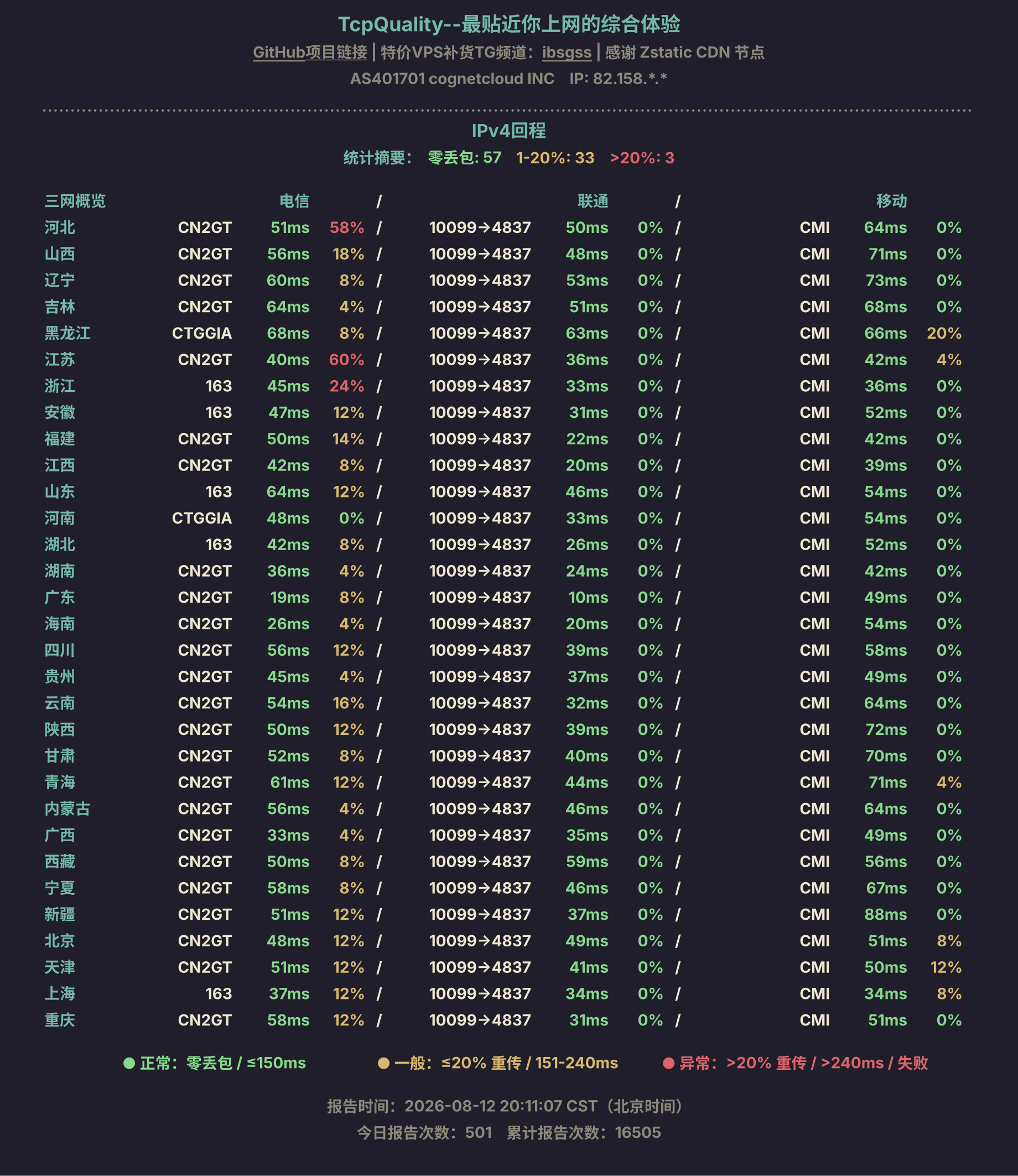 IPv4回程