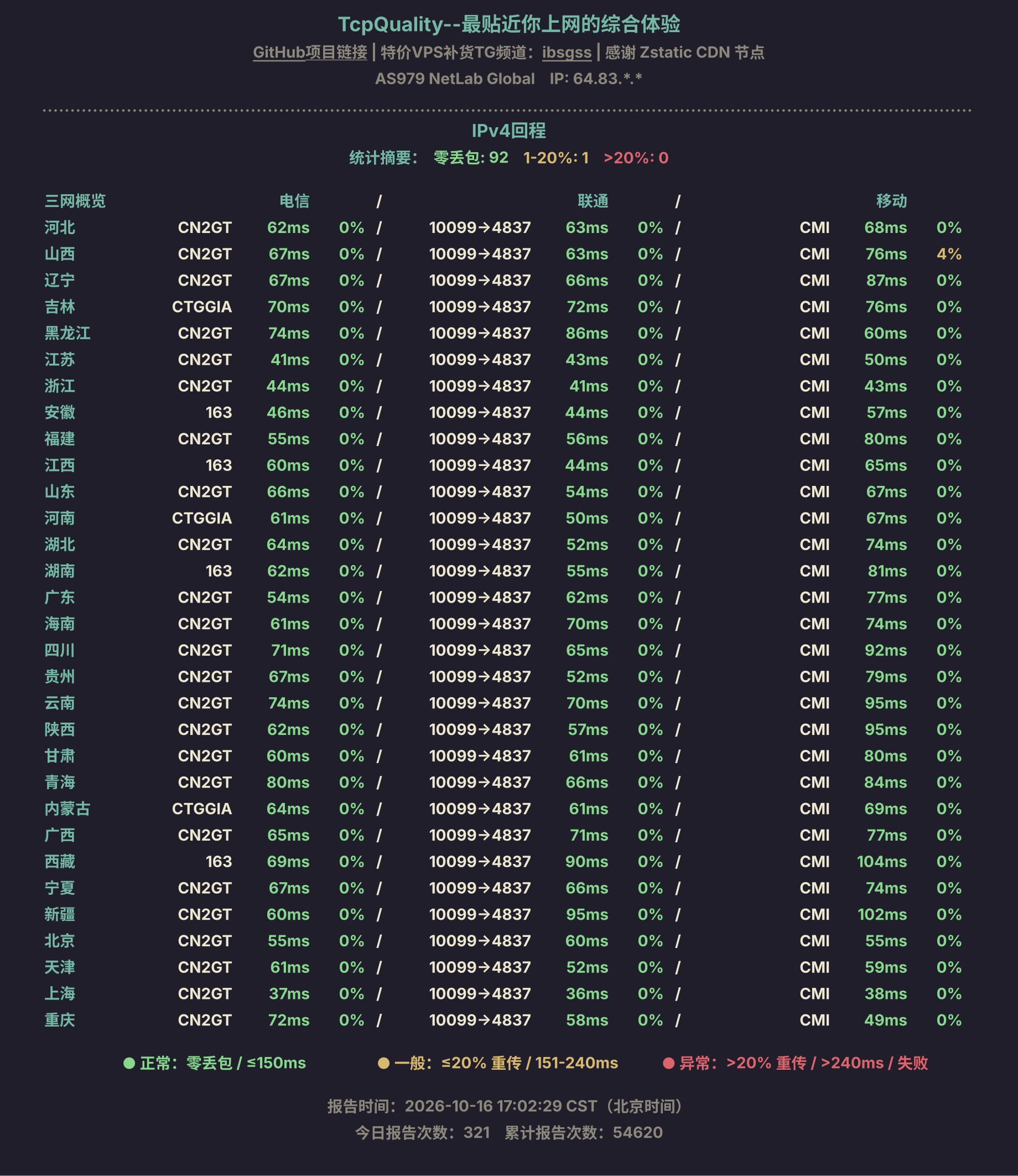 IPv4回程