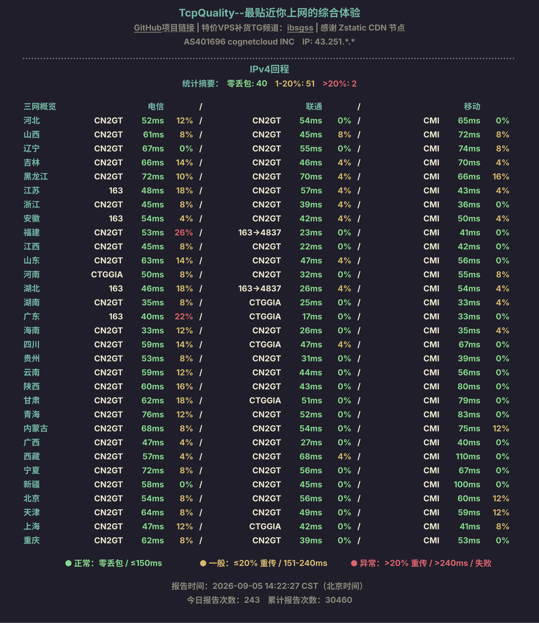 IPv4回程