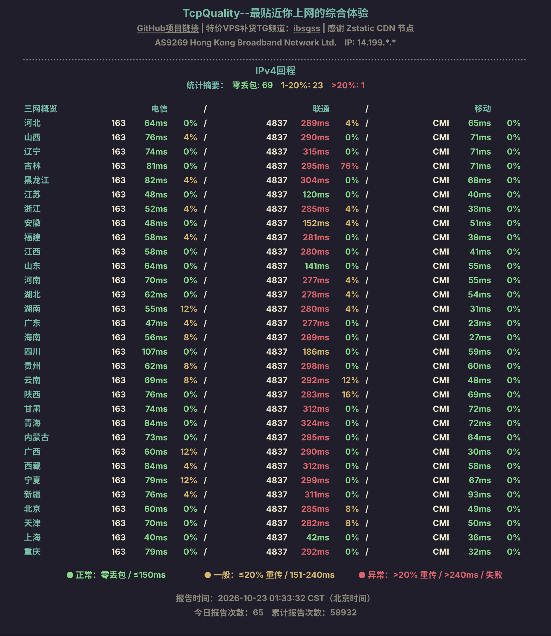 IPv4回程