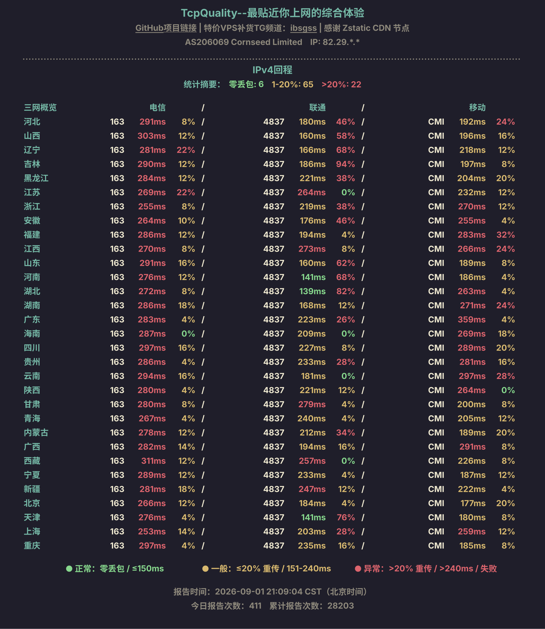 IPv4回程