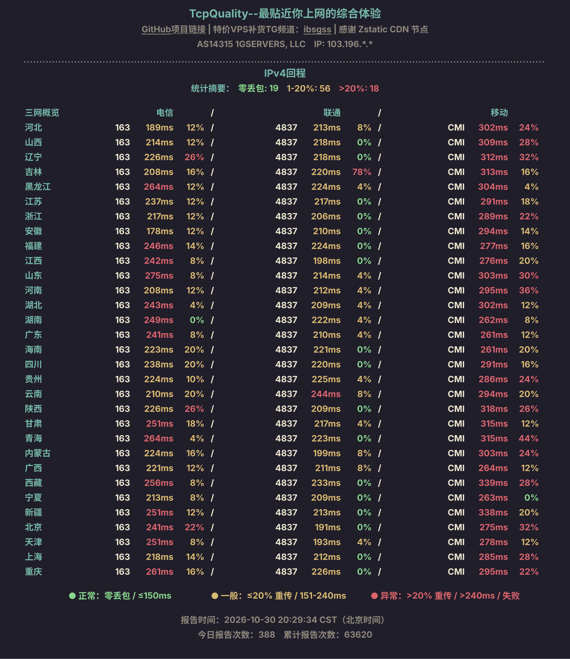 IPv4回程