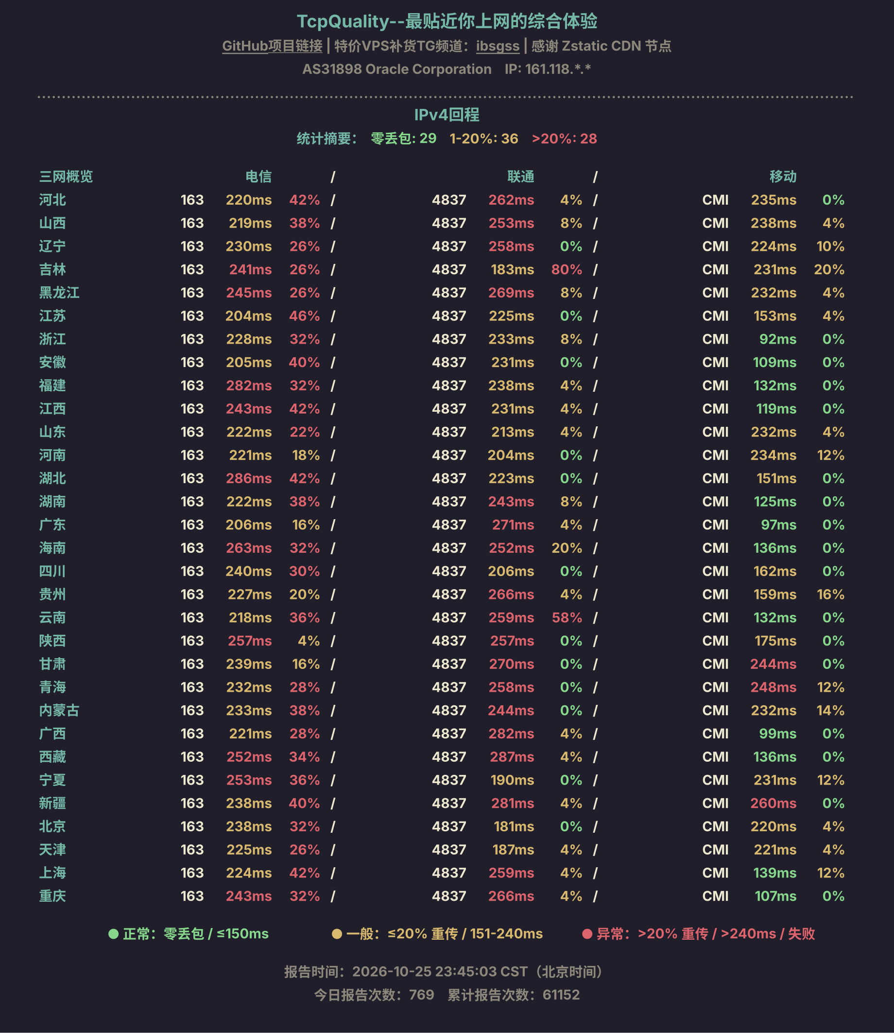 IPv4回程