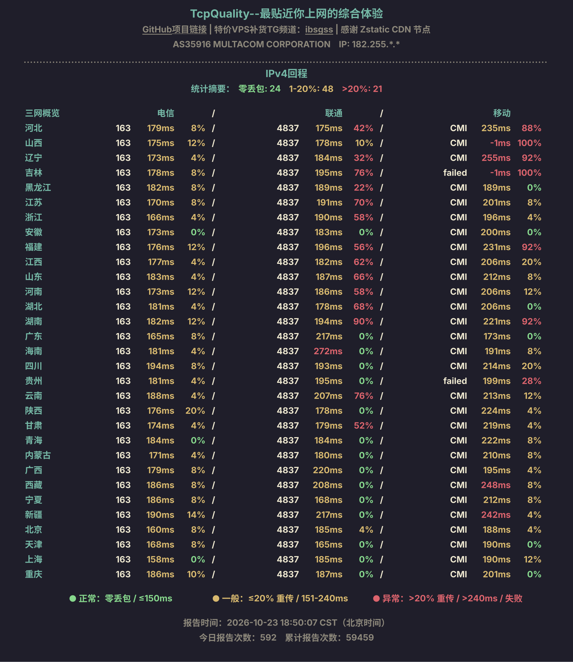 IPv4回程