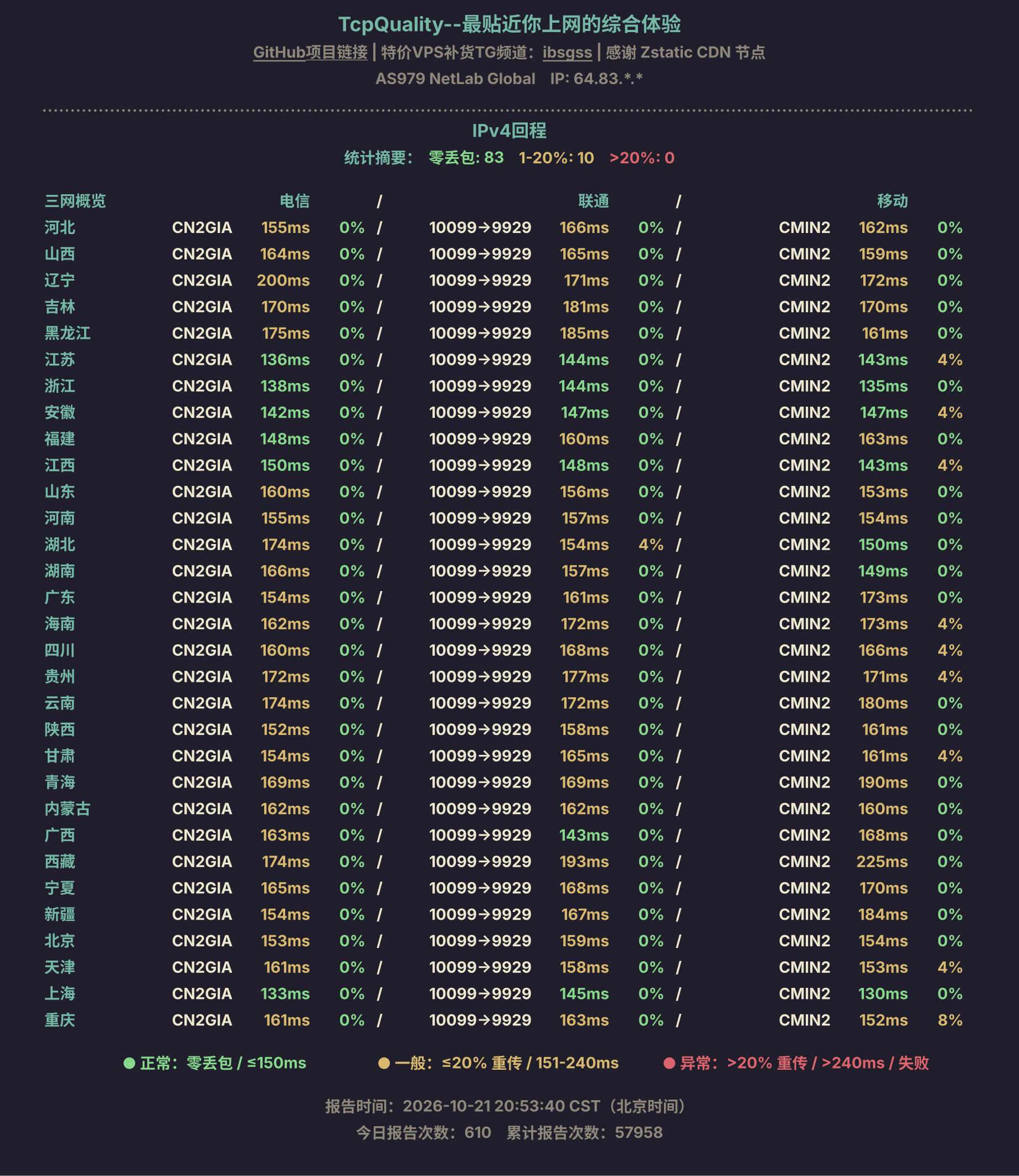 IPv4回程