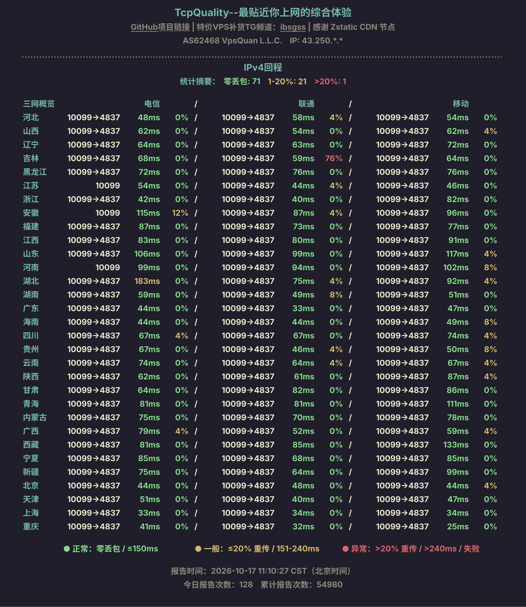 IPv4回程