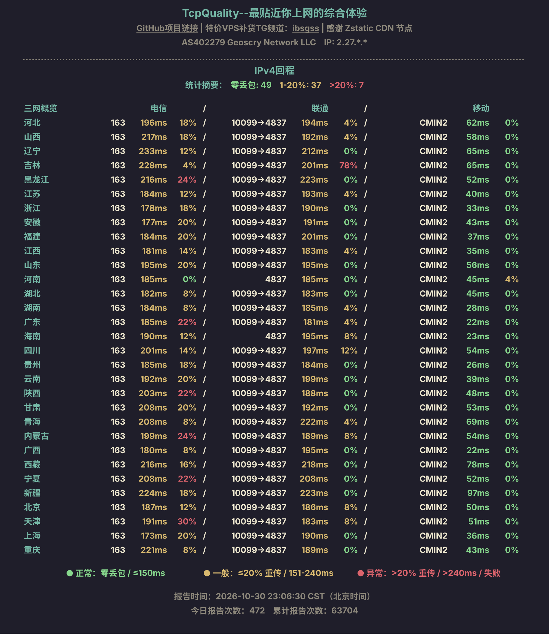 IPv4回程