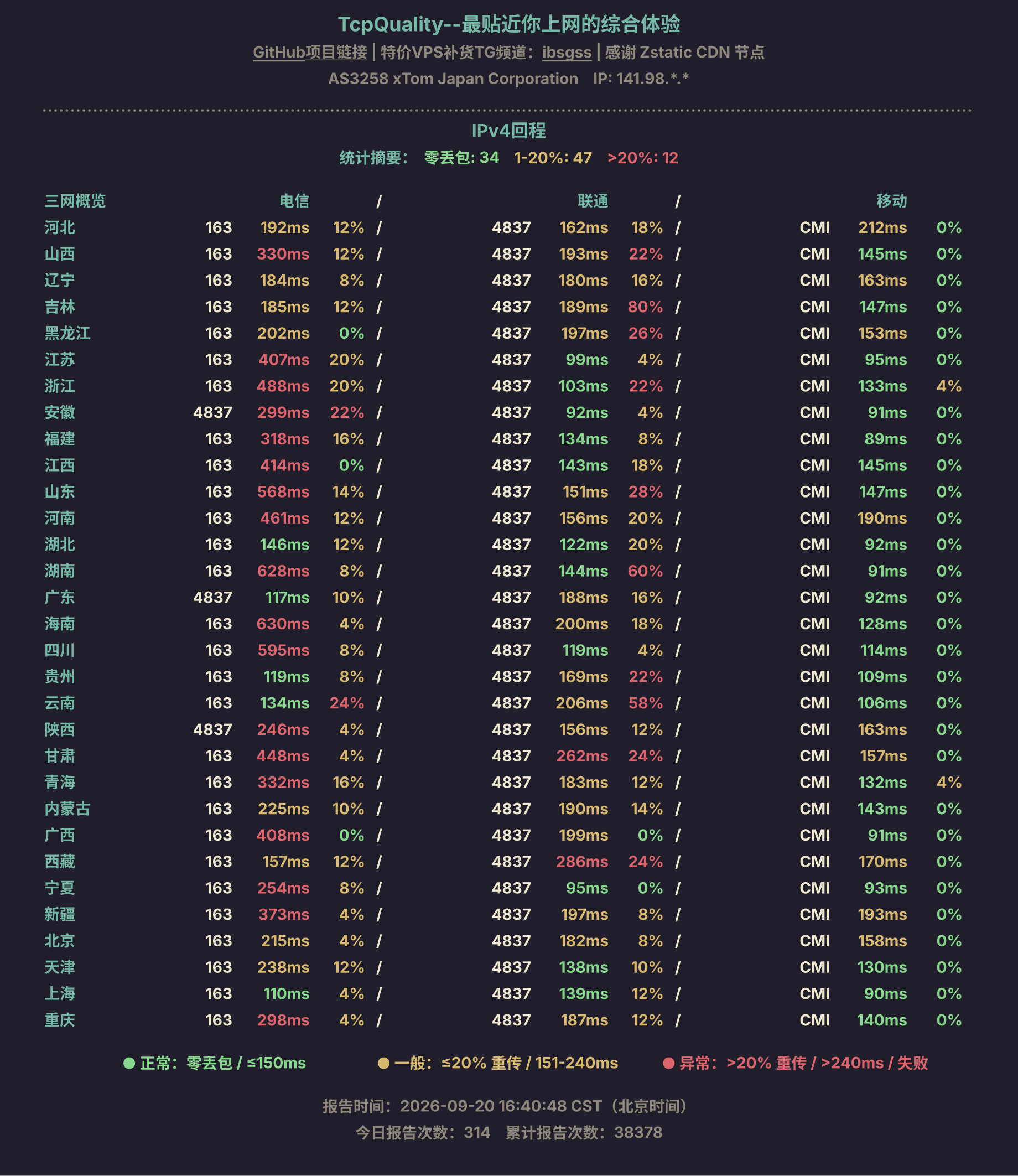 IPv4回程