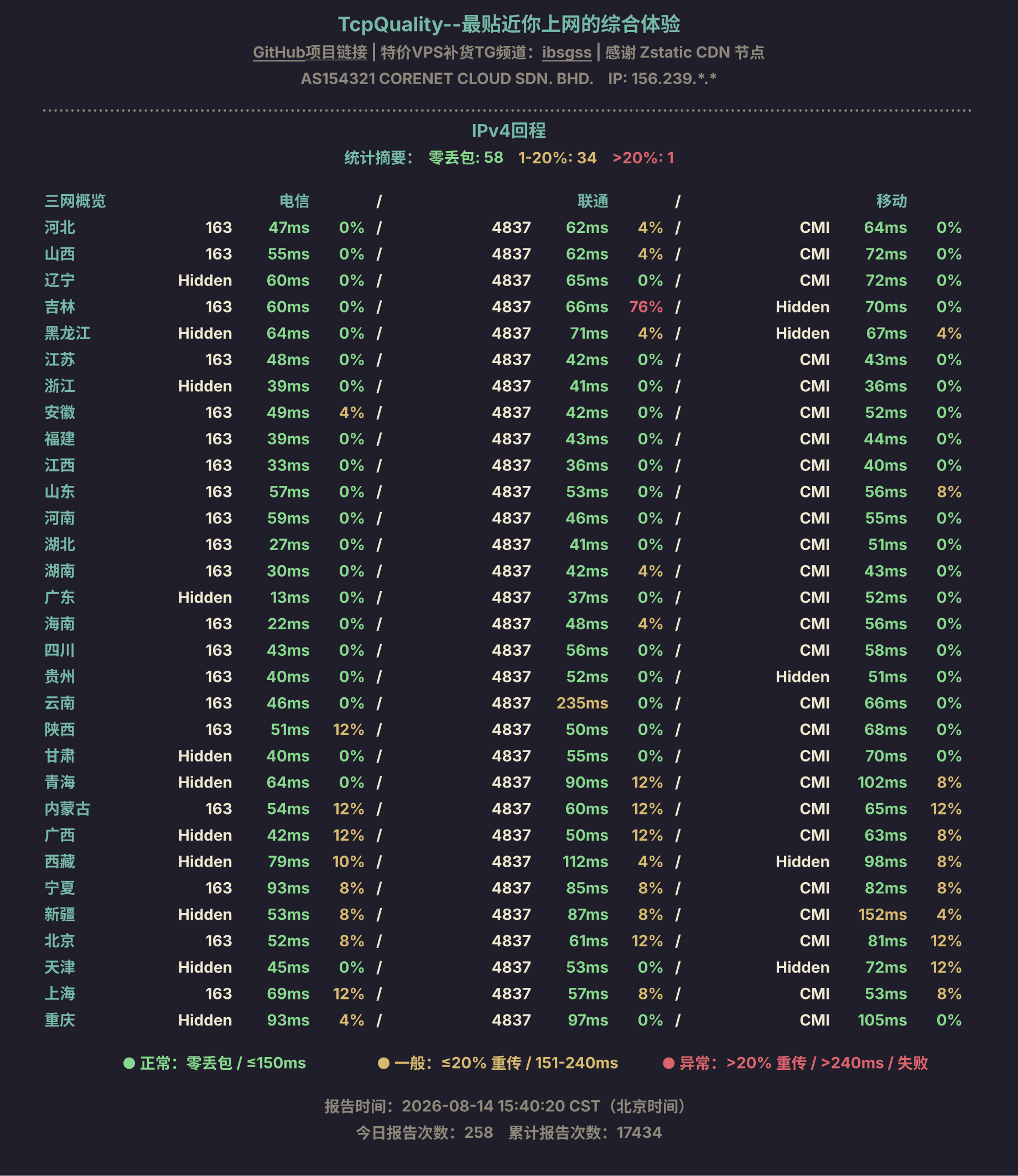 IPv4回程