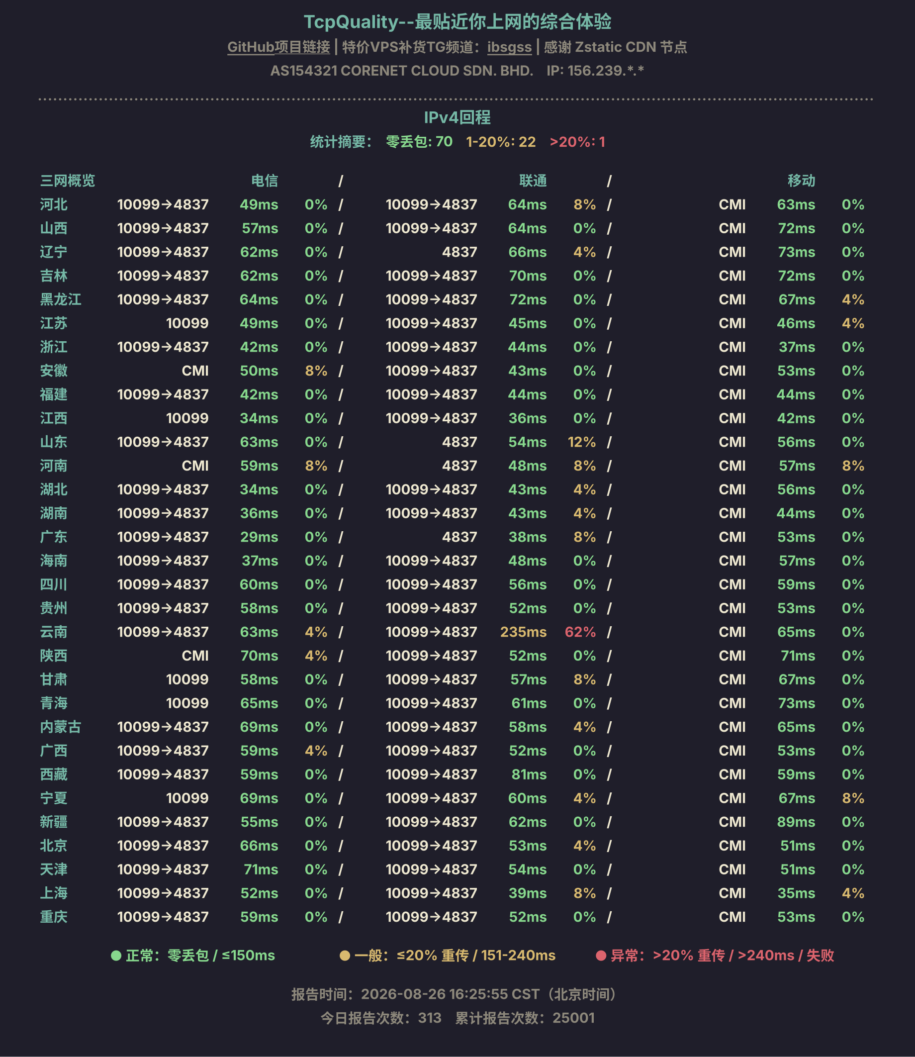 IPv4回程