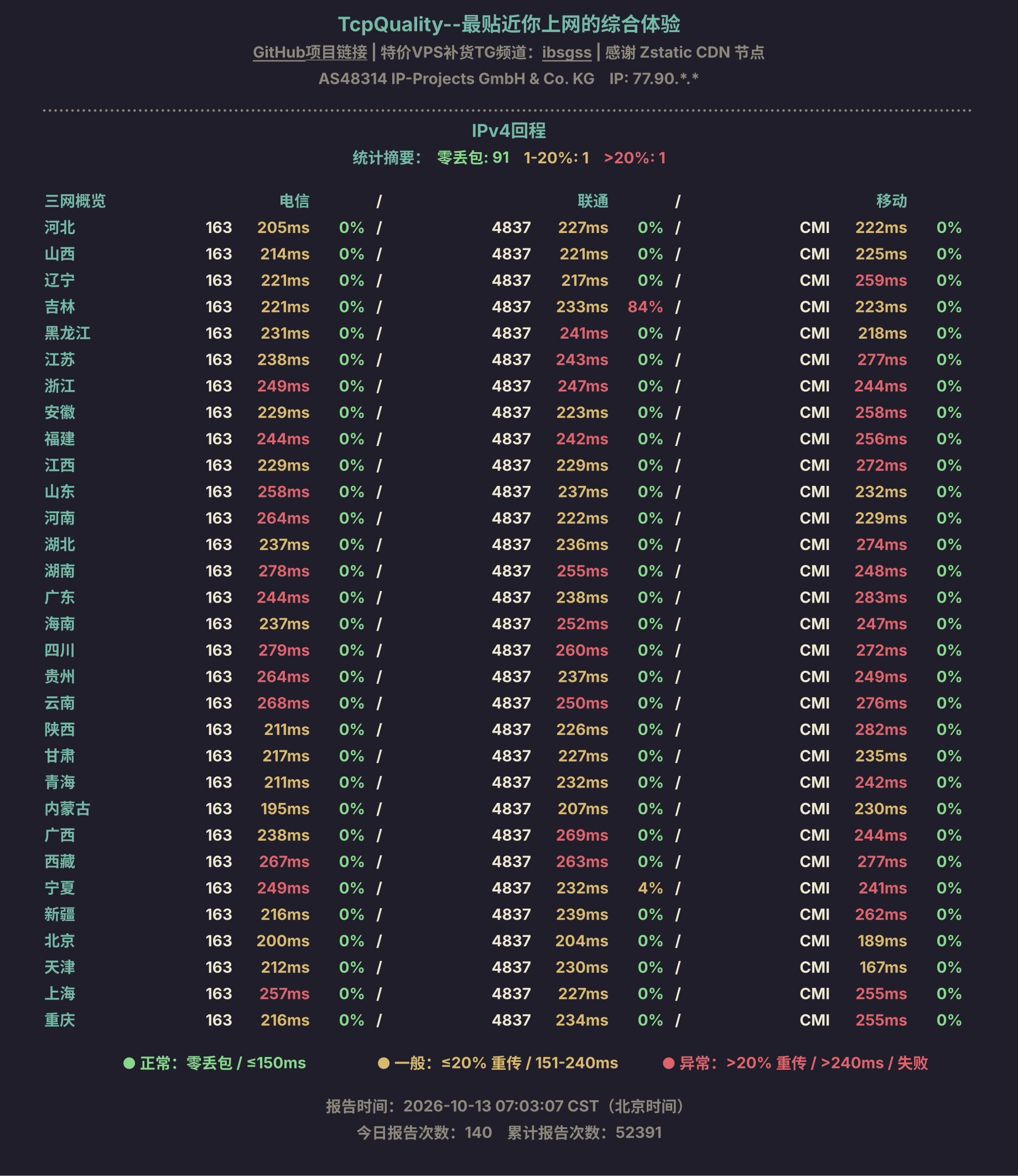 IPv4回程