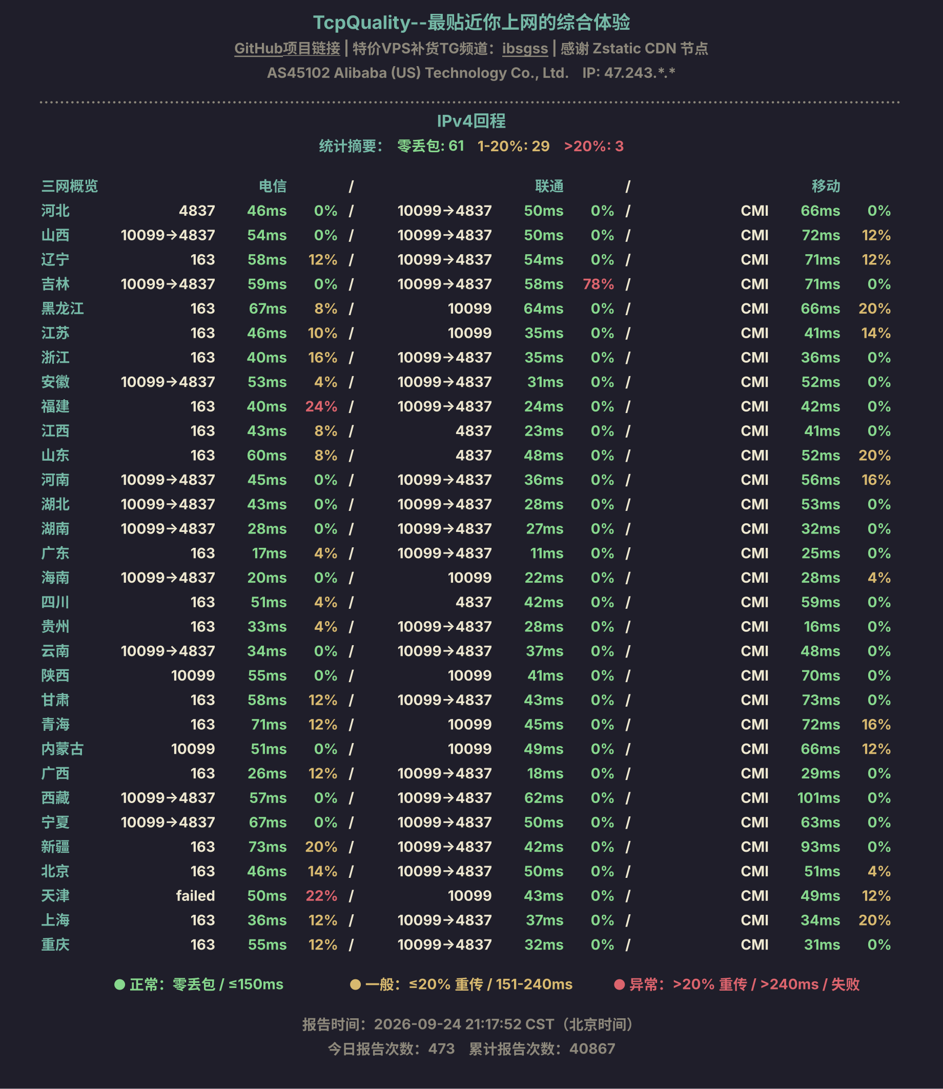 IPv4回程