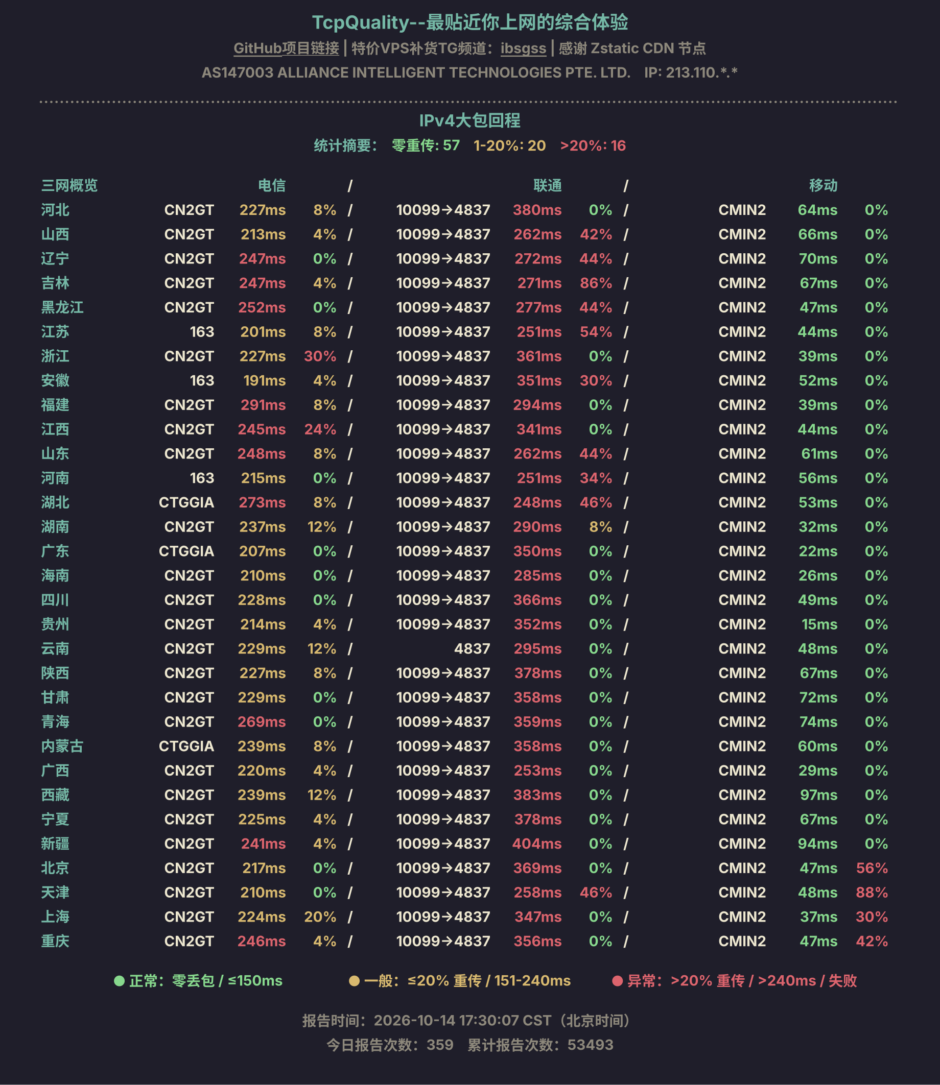 IPv4大包回程