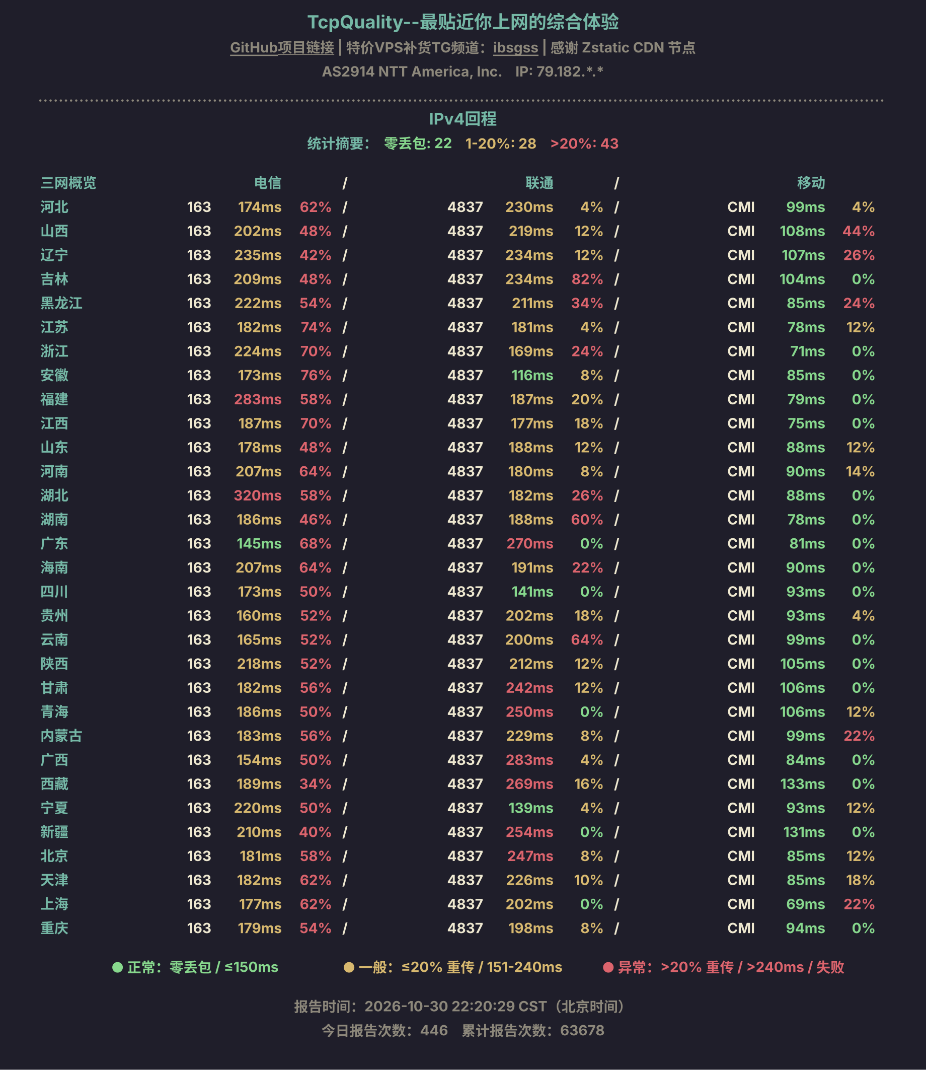 IPv4回程