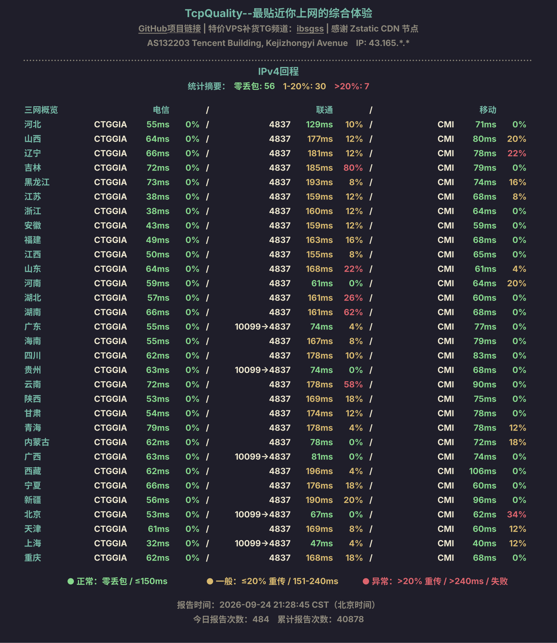 IPv4回程