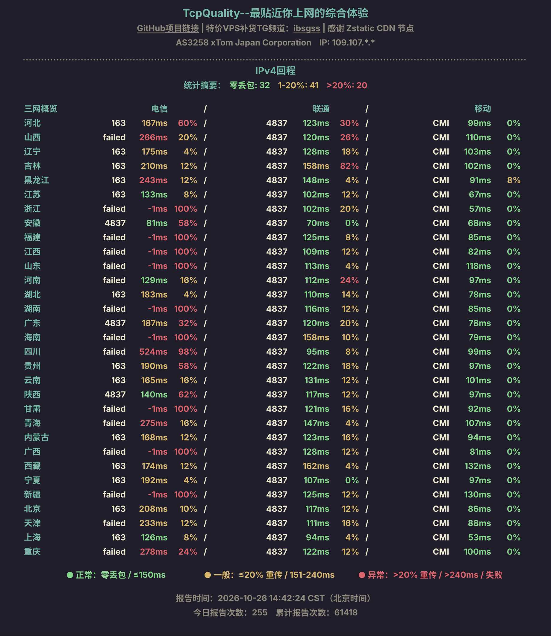IPv4回程