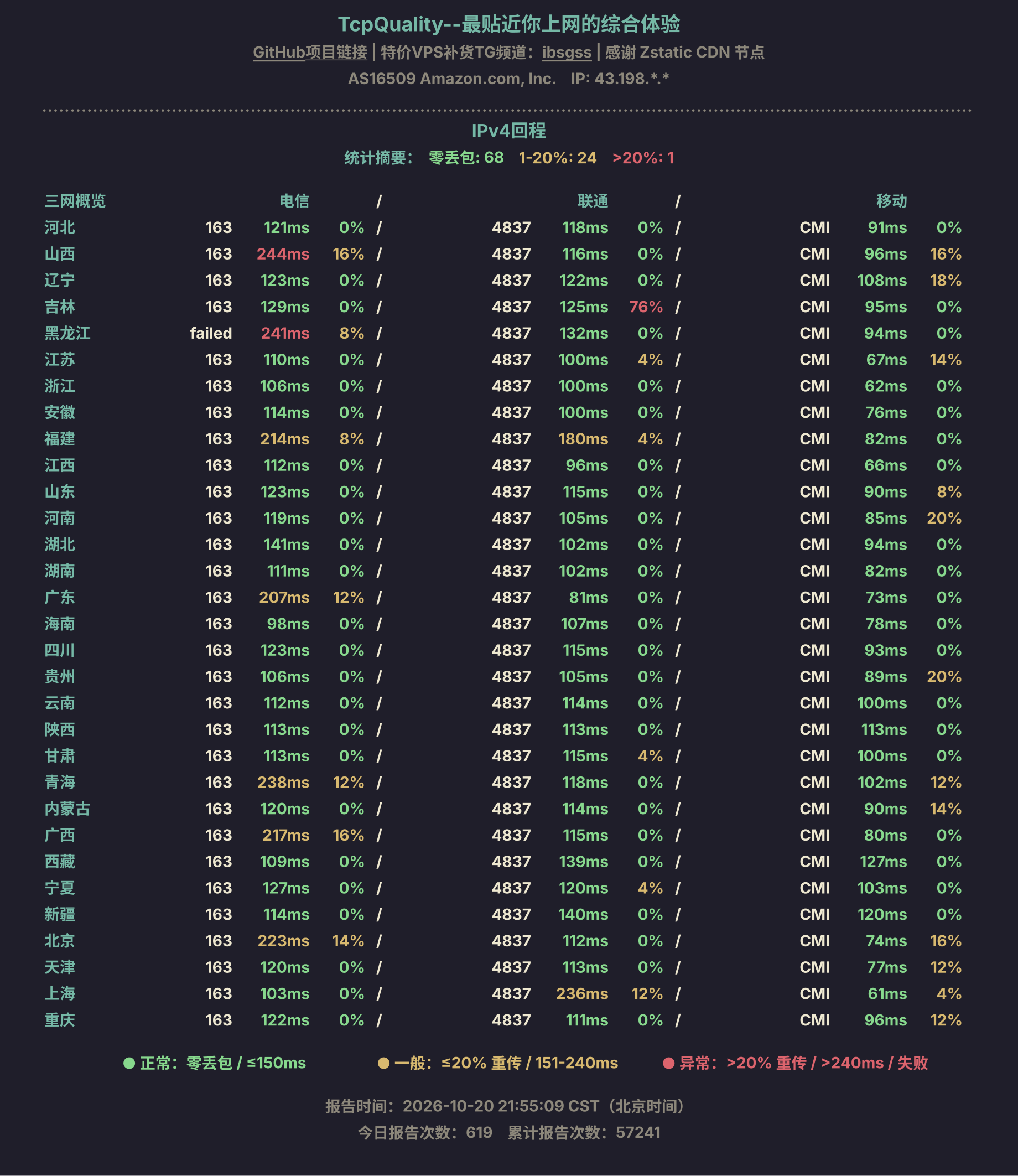 IPv4回程