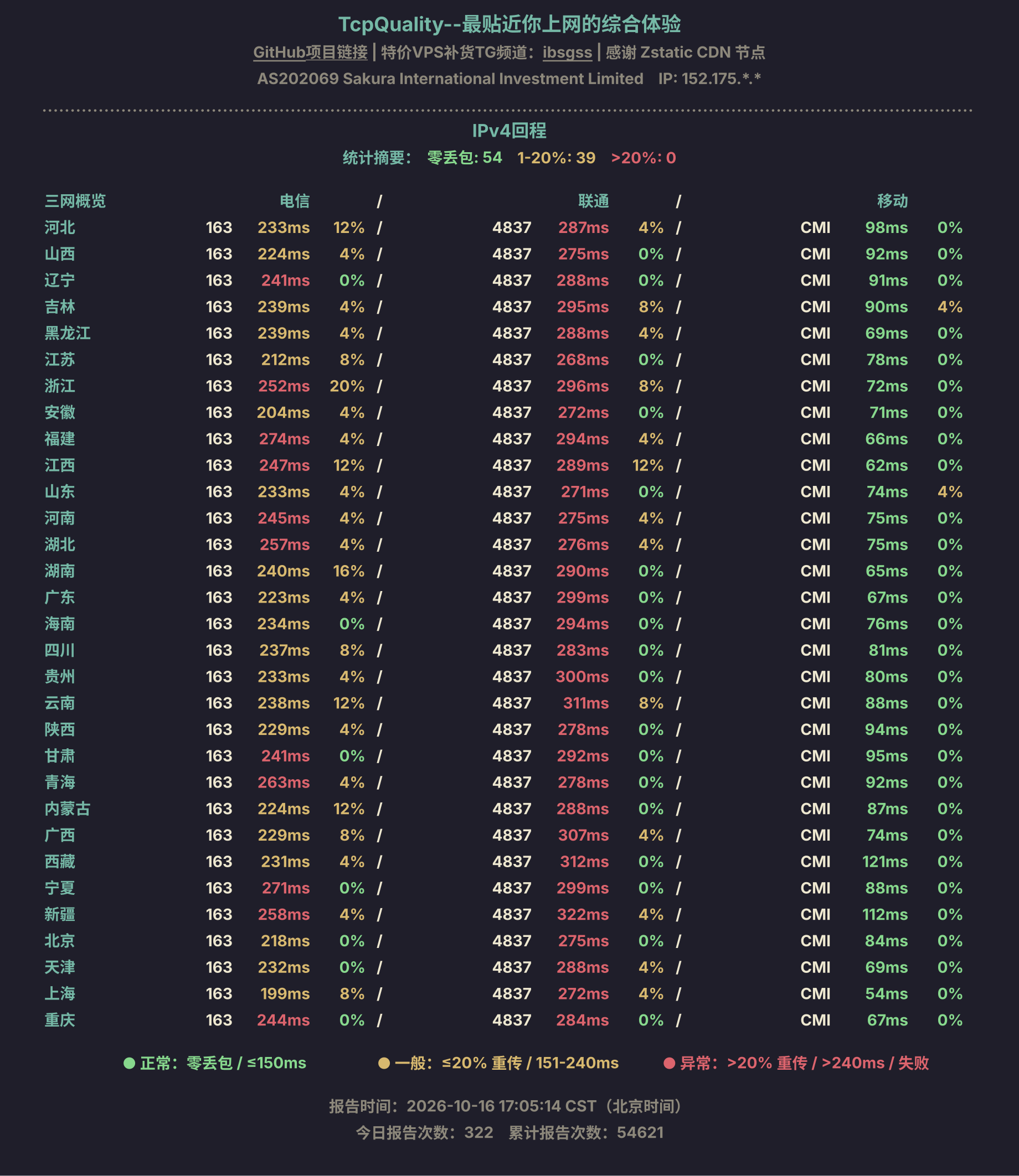 IPv4回程